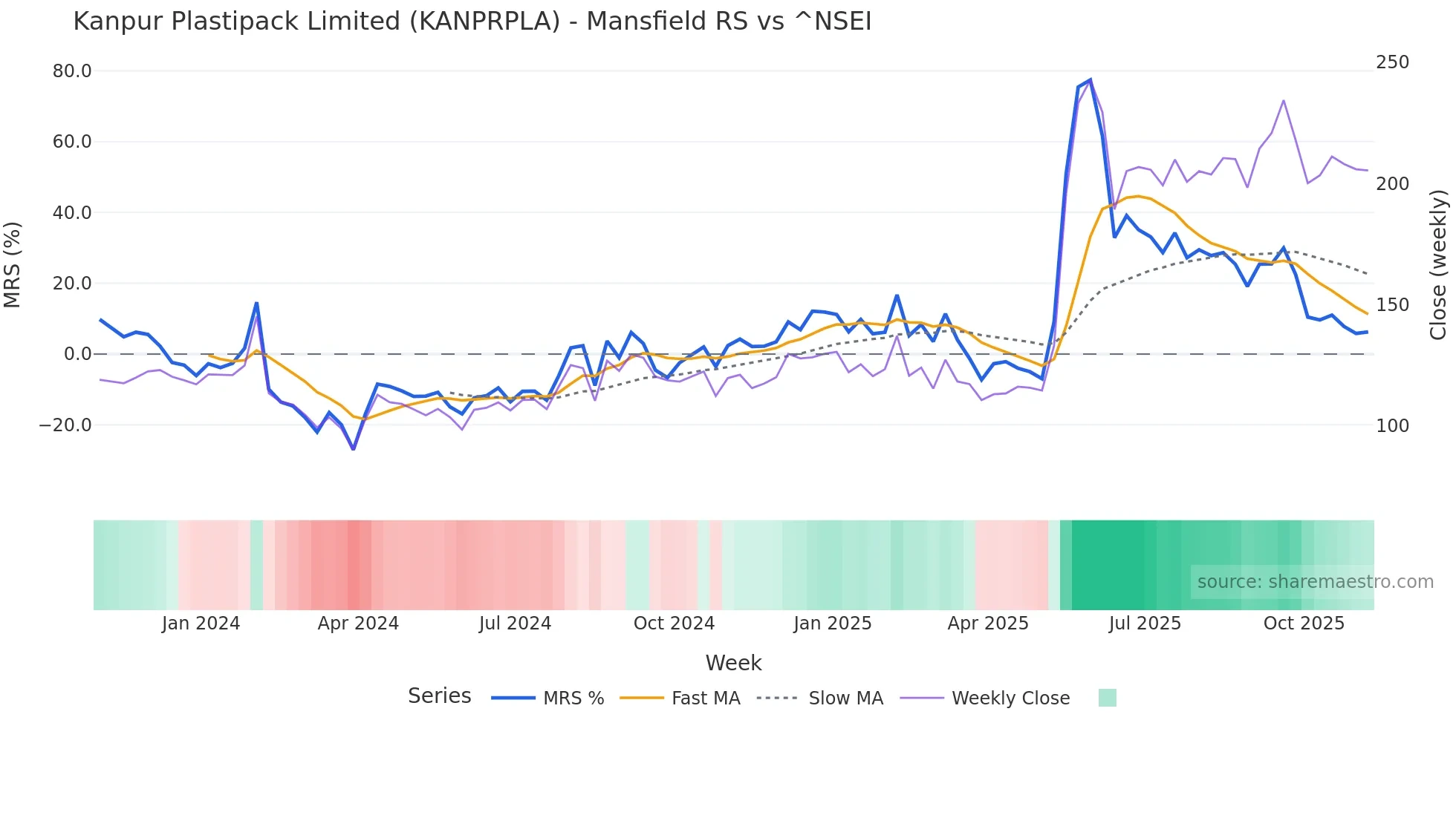 KANPRPLA Mansfield Relative Strength chart