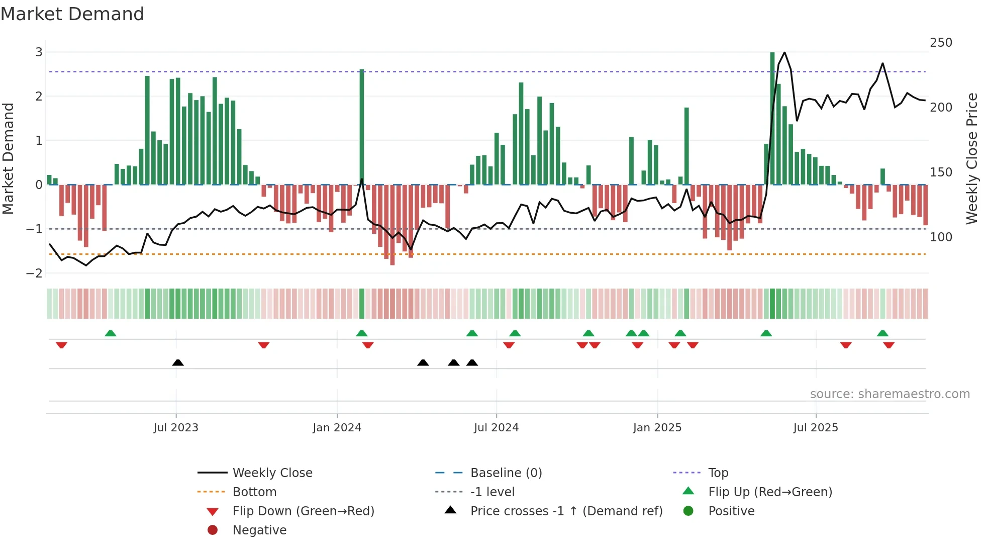 KANPRPLA weekly Market Demand chart