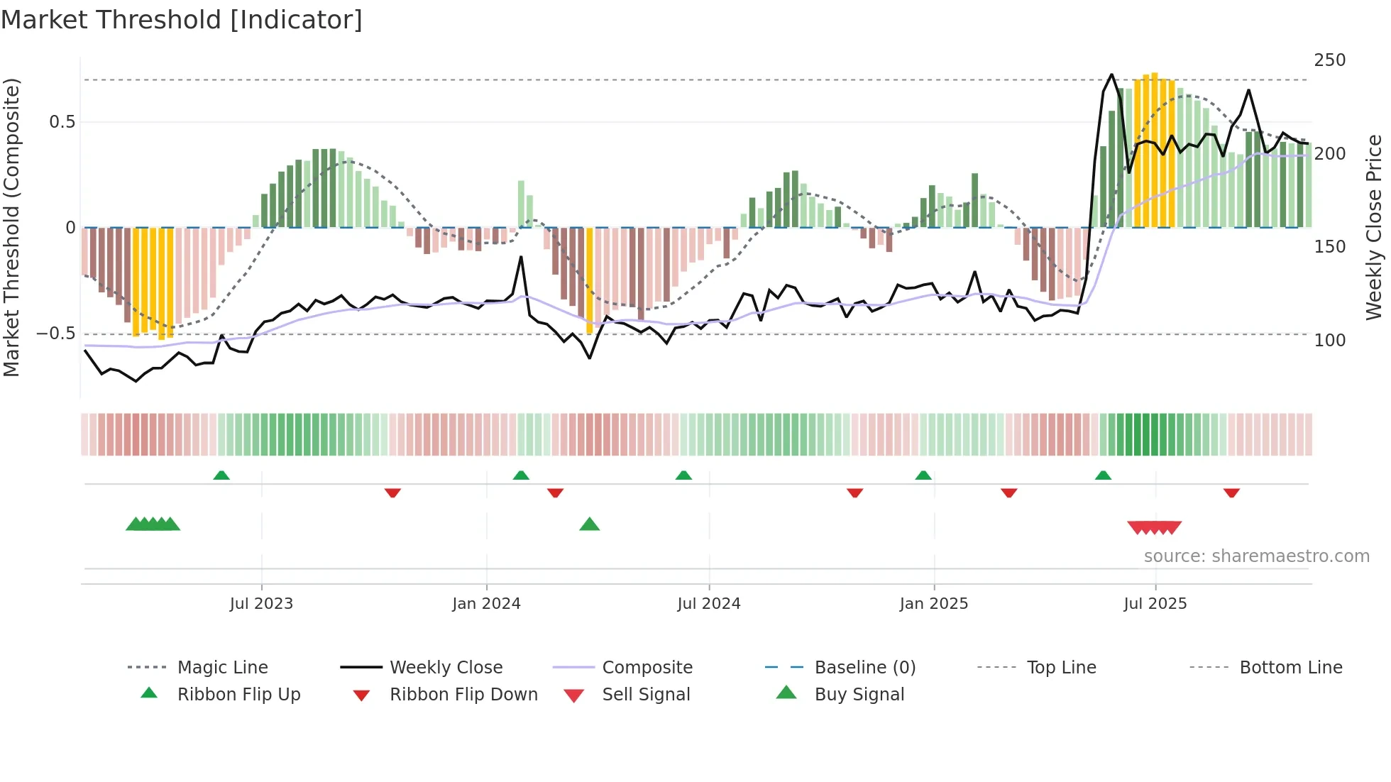 KANPRPLA weekly Market Threshold chart