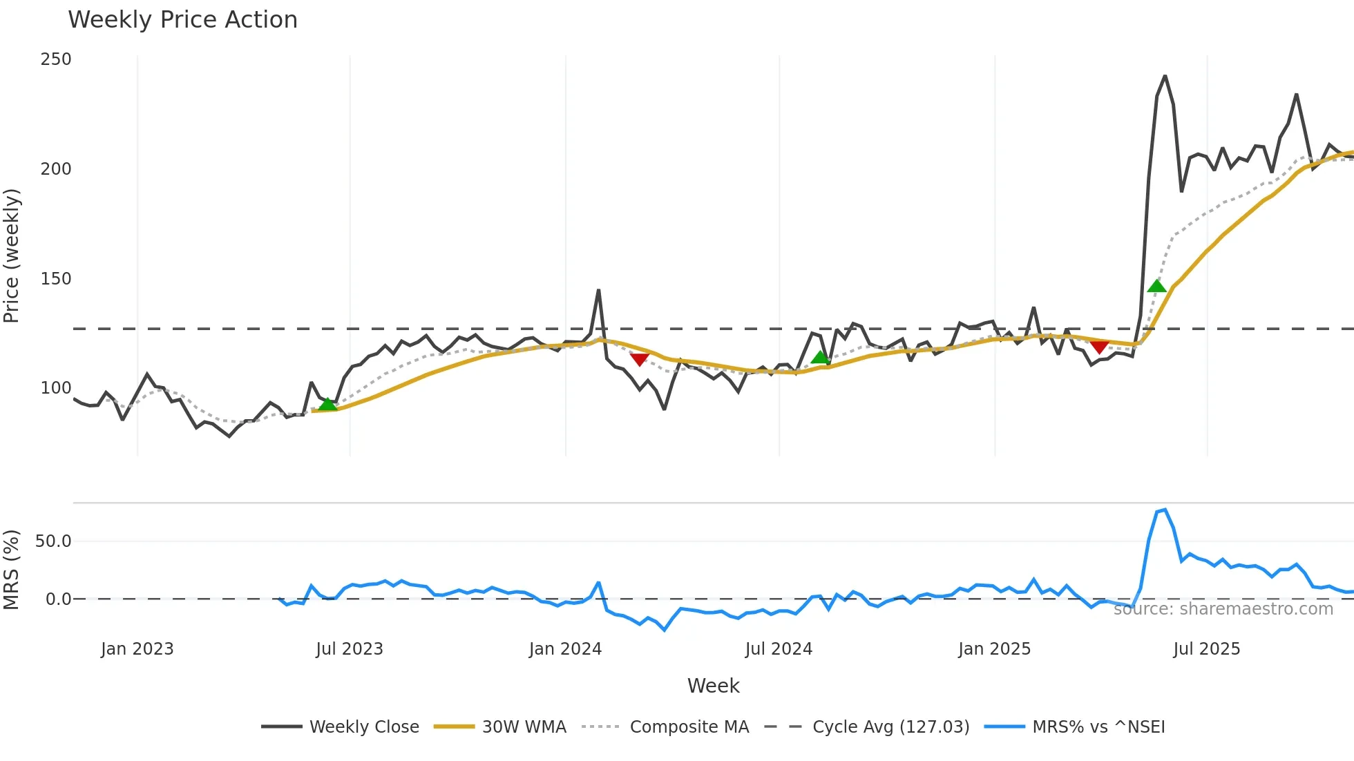 KANPRPLA weekly Price Action chart, closing 2025-11-03