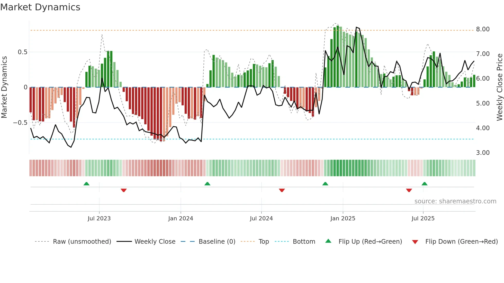 KODK weekly Market Dynamics chart