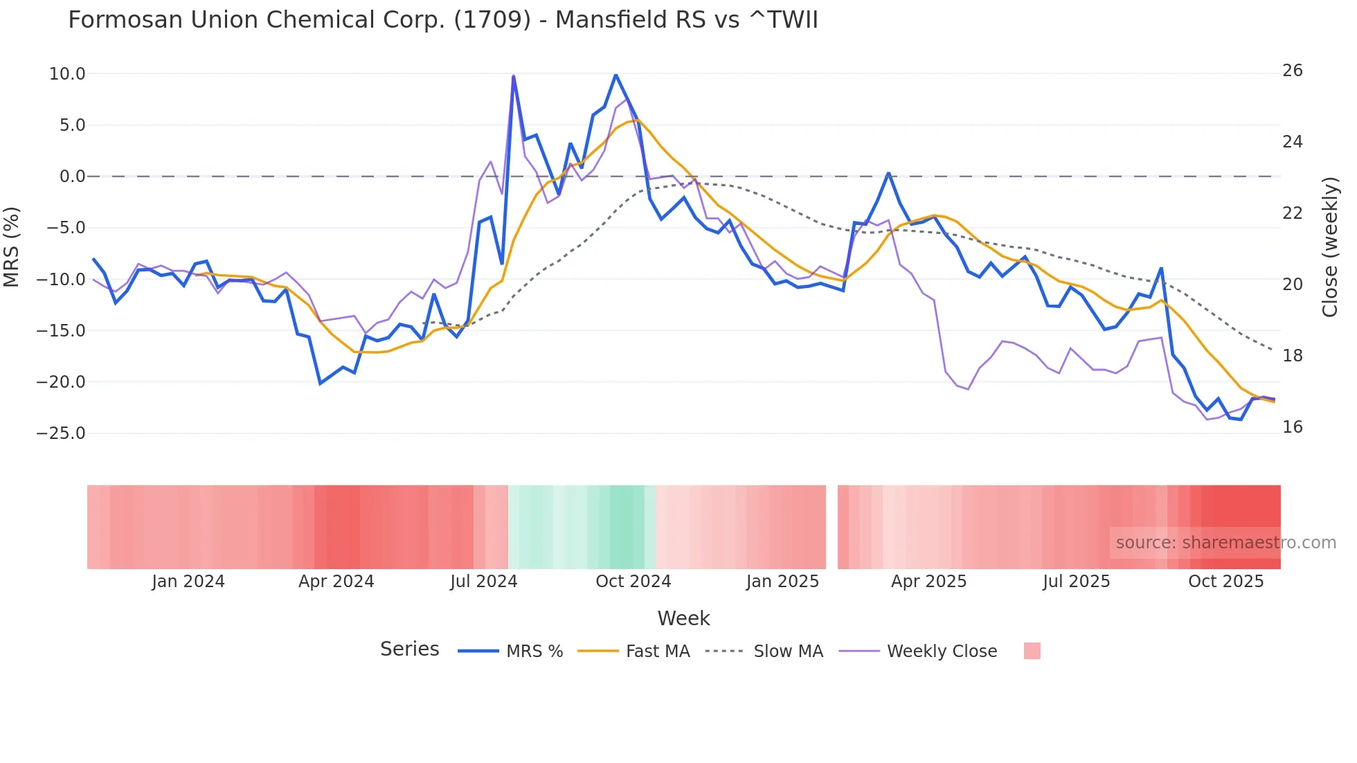 1709 Mansfield Relative Strength chart