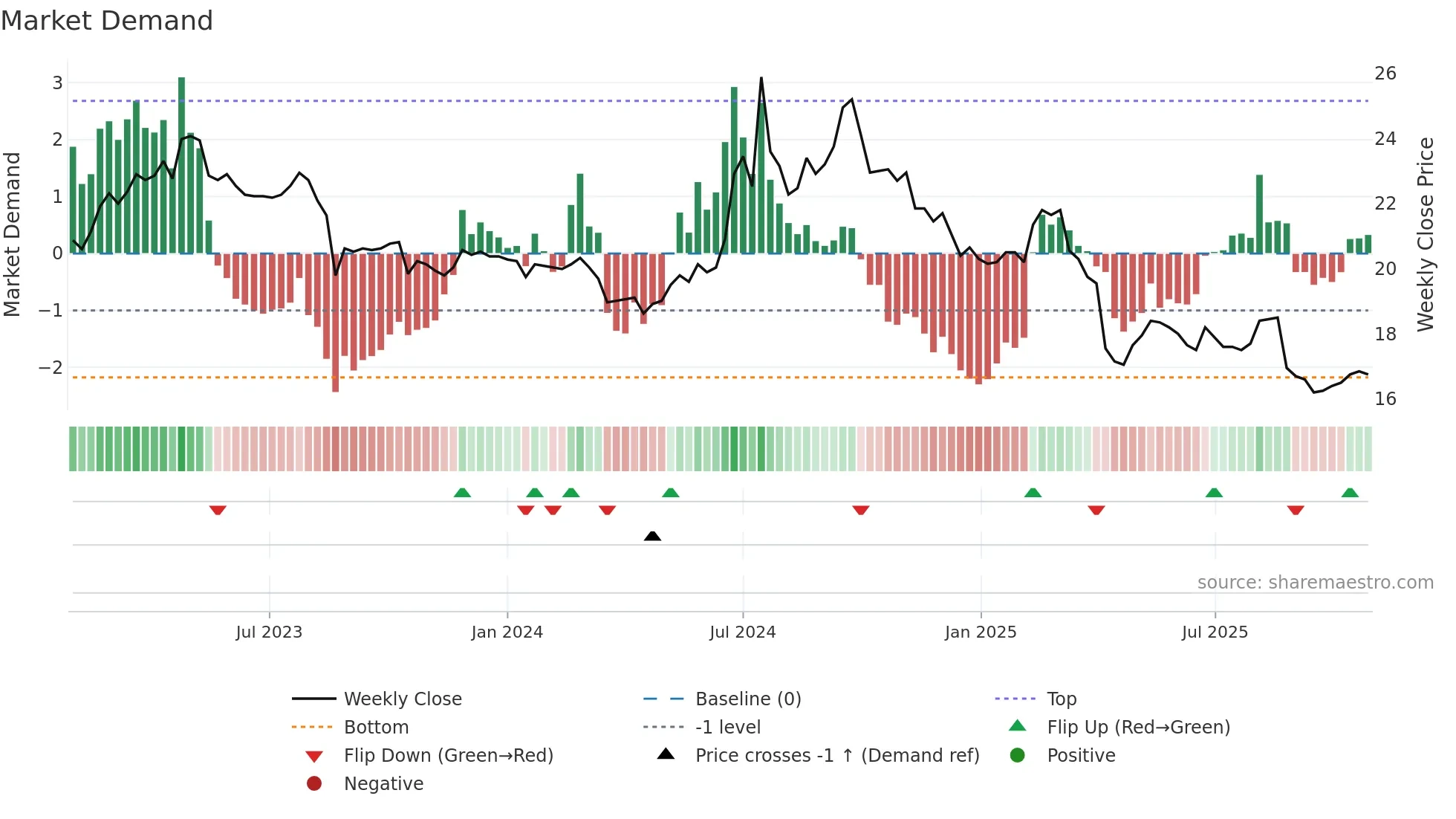 1709 weekly Market Demand chart