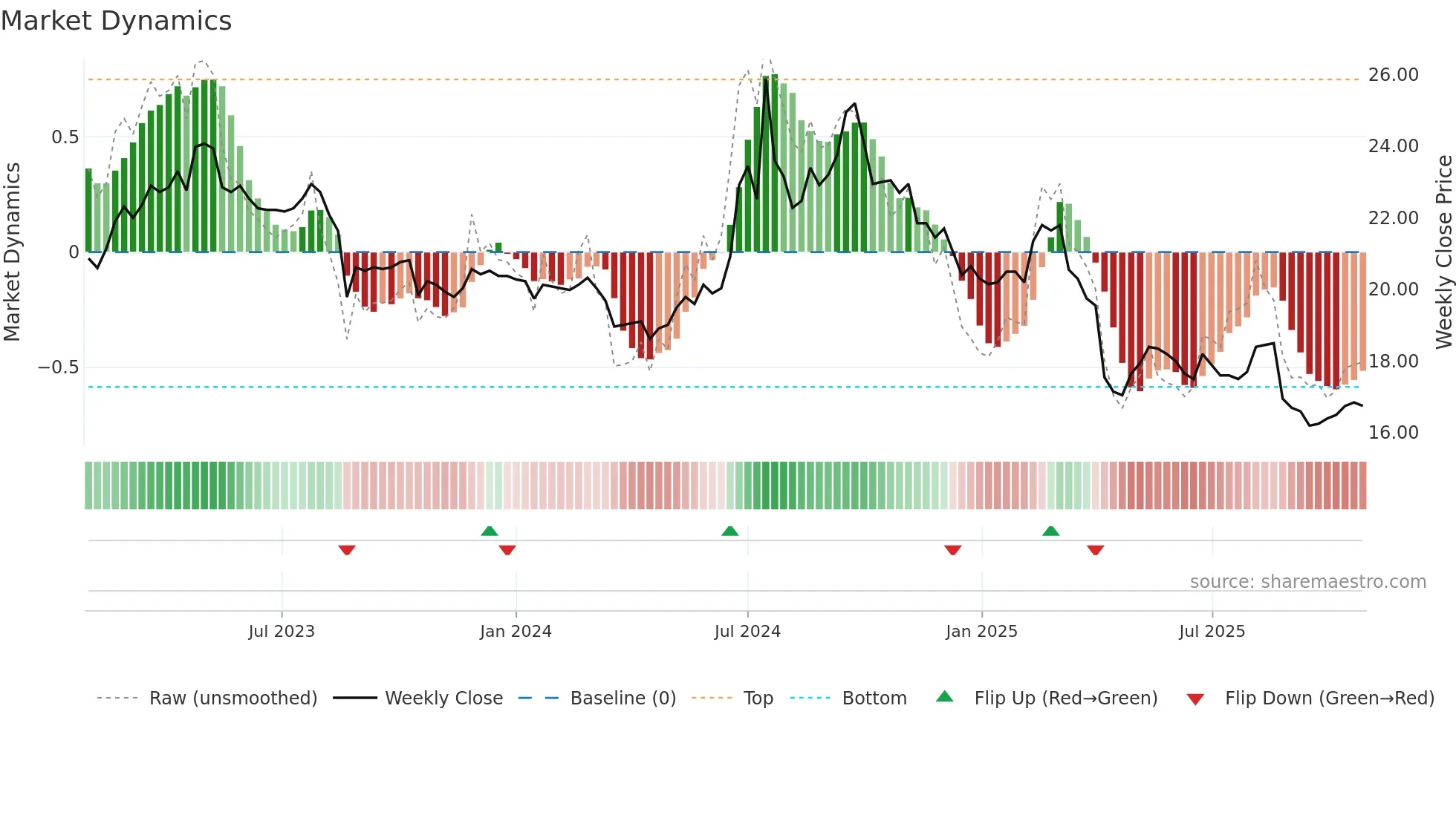 1709 weekly Market Dynamics chart