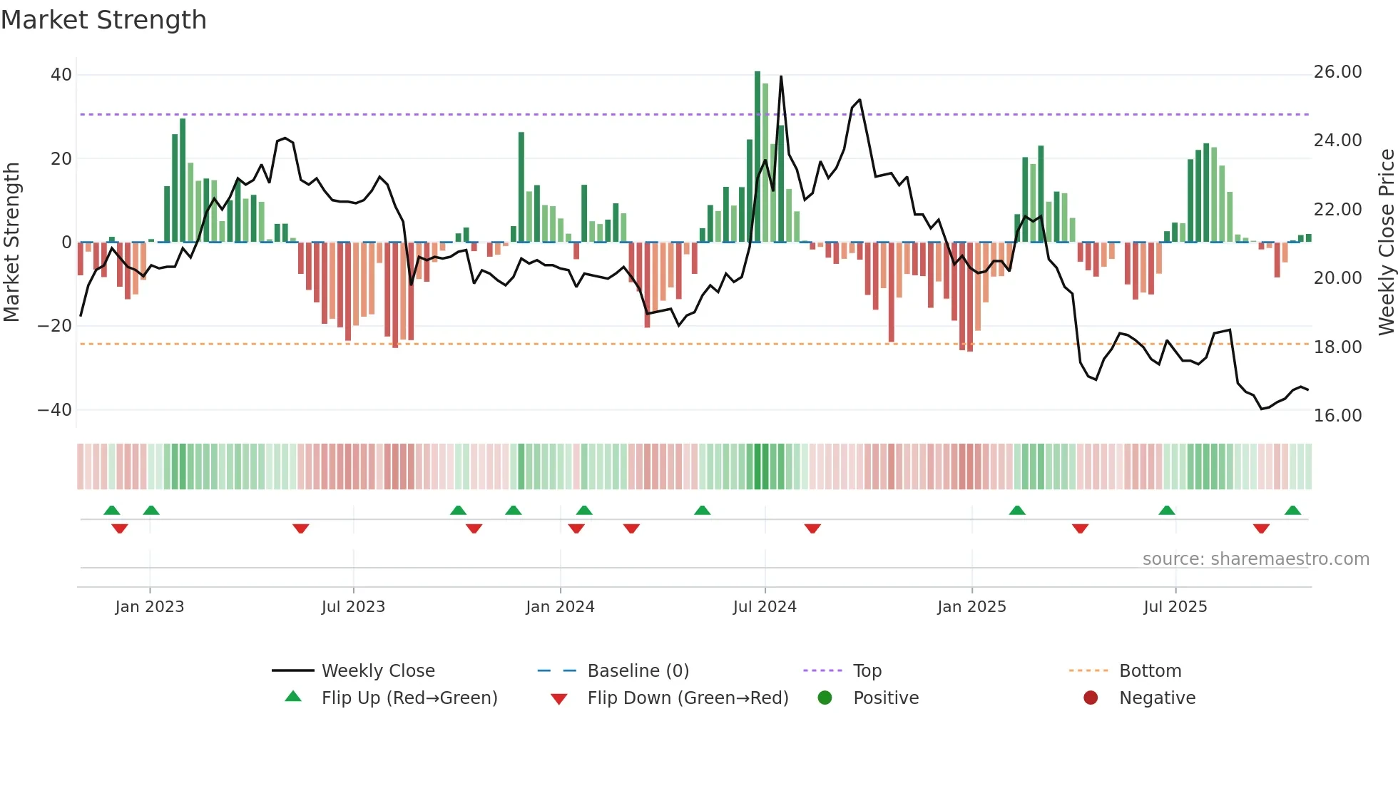1709 weekly Market Strength chart