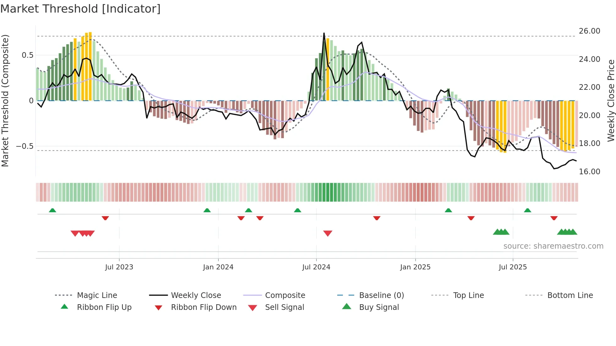 1709 weekly Market Threshold chart