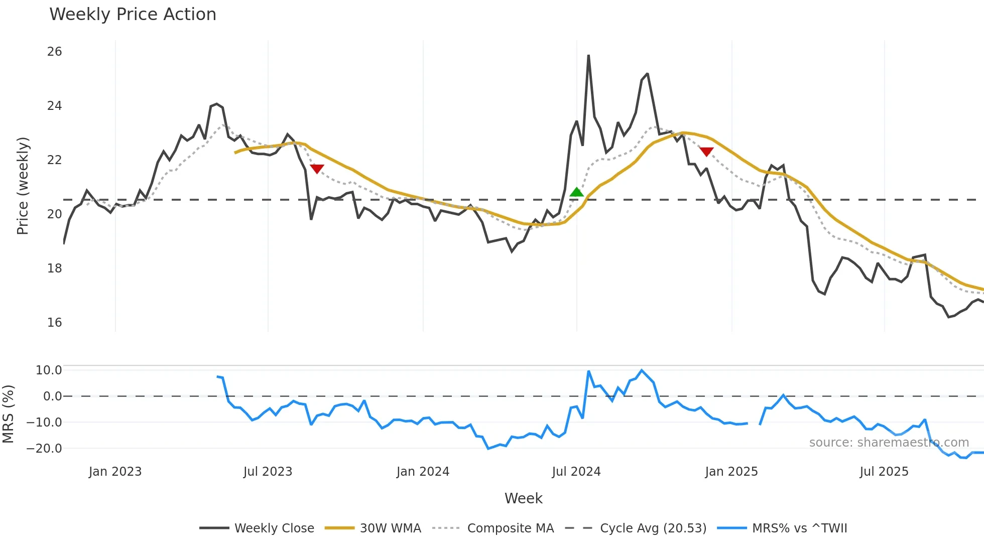 1709 weekly Price Action chart, closing 2025-10-27