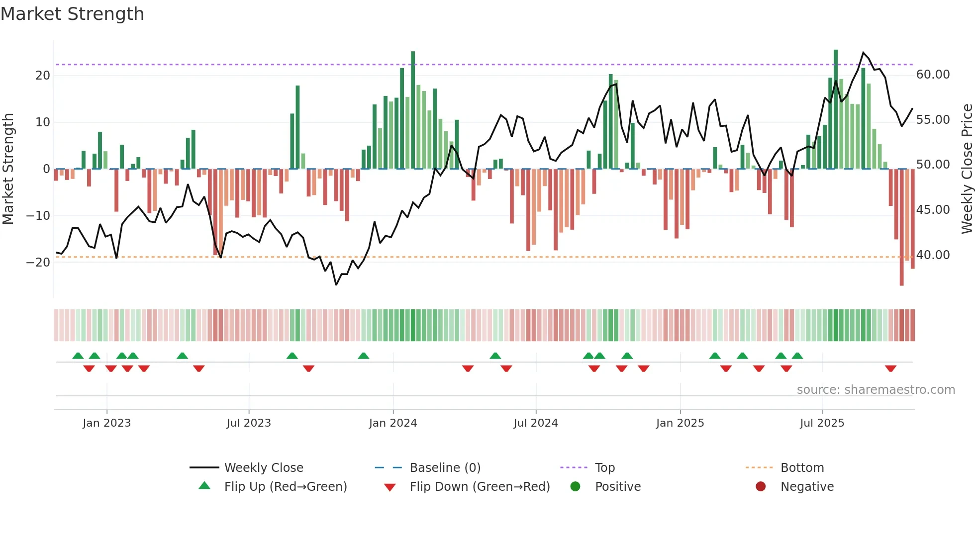TSCO weekly Market Strength chart