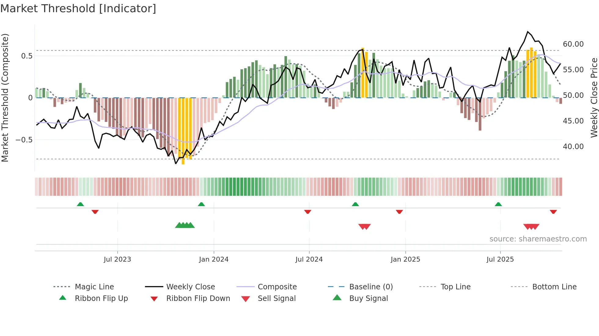 TSCO weekly Market Threshold chart