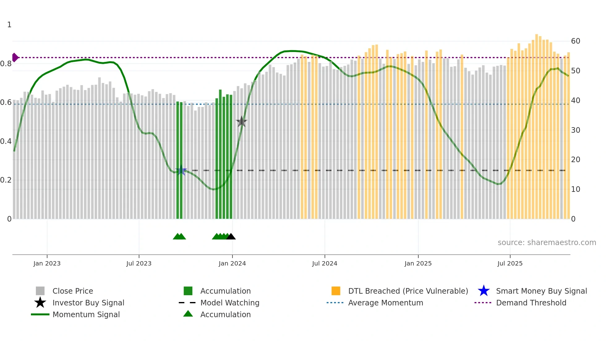 TSCO weekly Smart Money chart