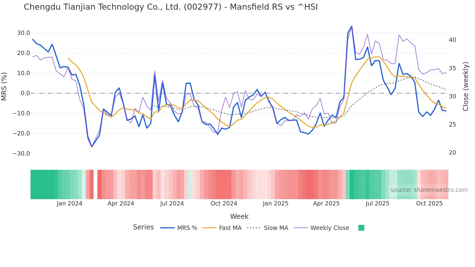 002977 Mansfield Relative Strength chart