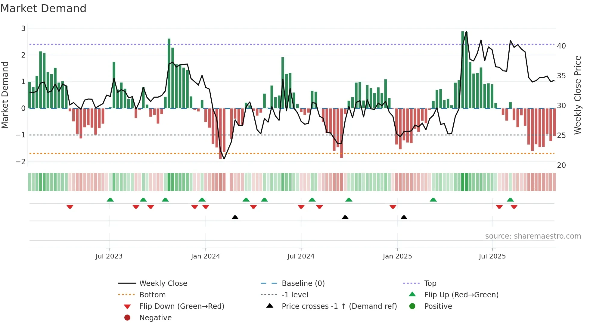 002977 weekly Market Demand chart