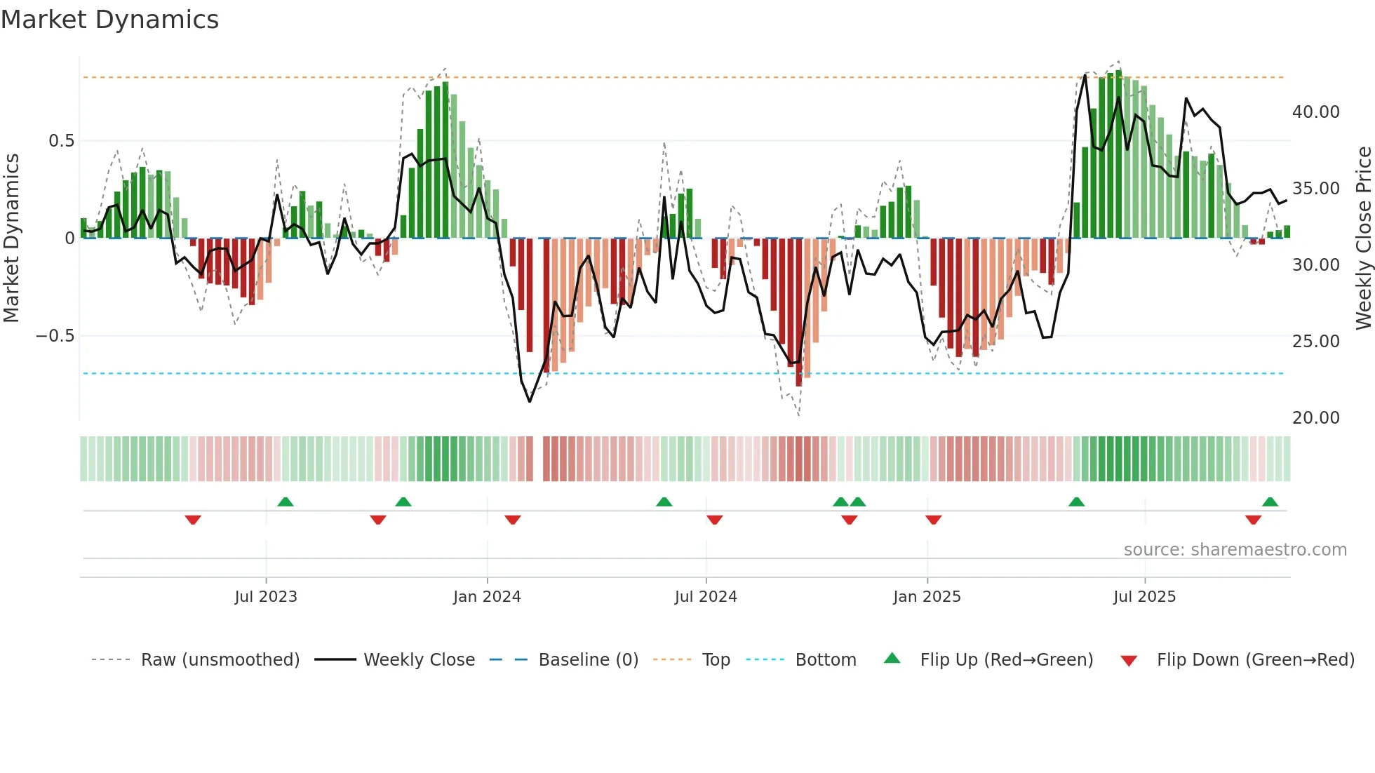 002977 weekly Market Dynamics chart