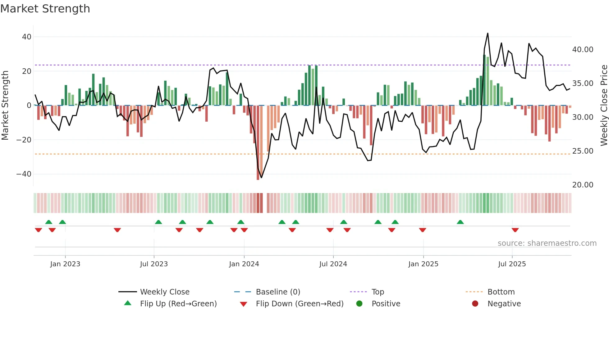 002977 weekly Market Strength chart