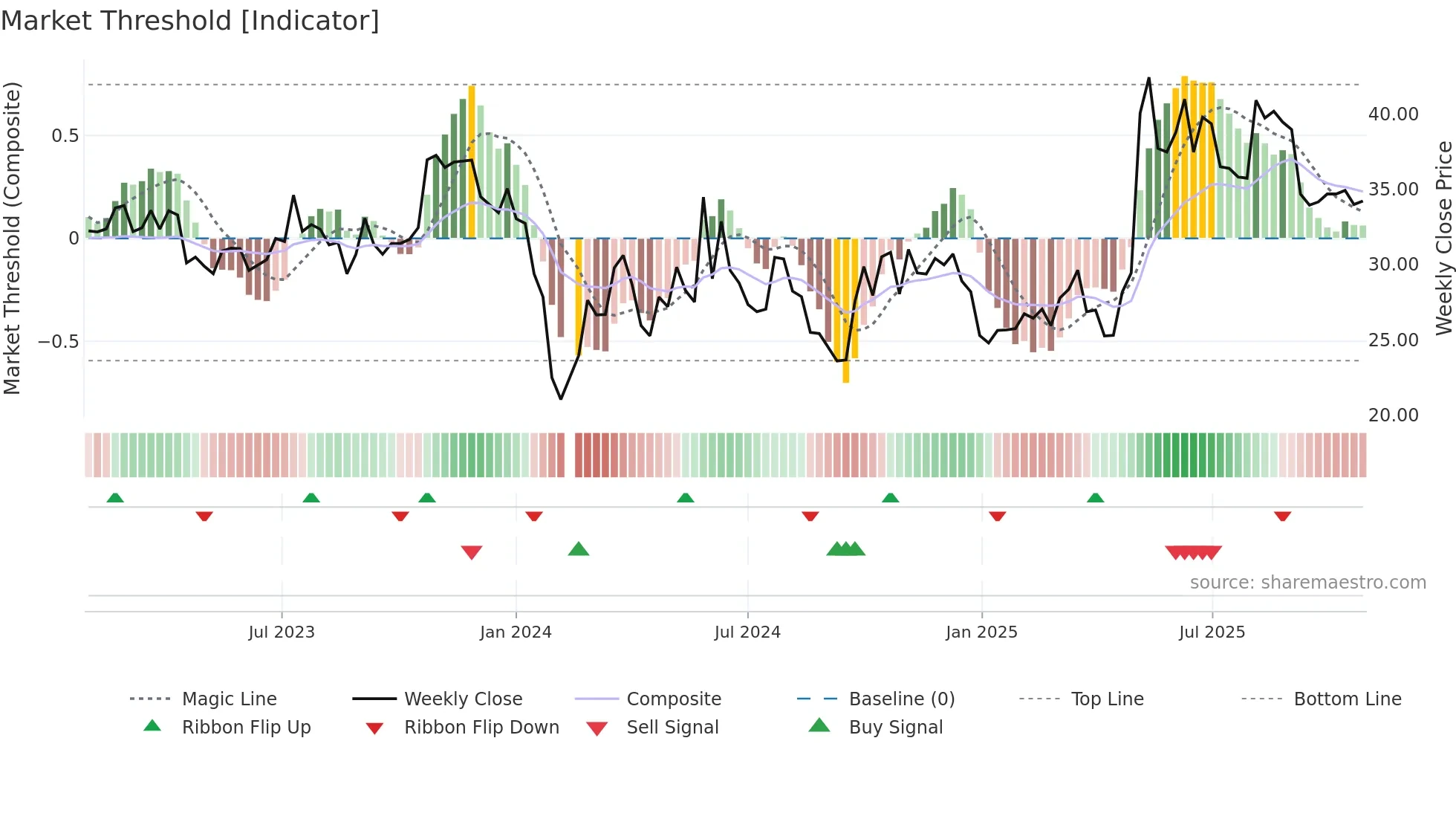 002977 weekly Market Threshold chart