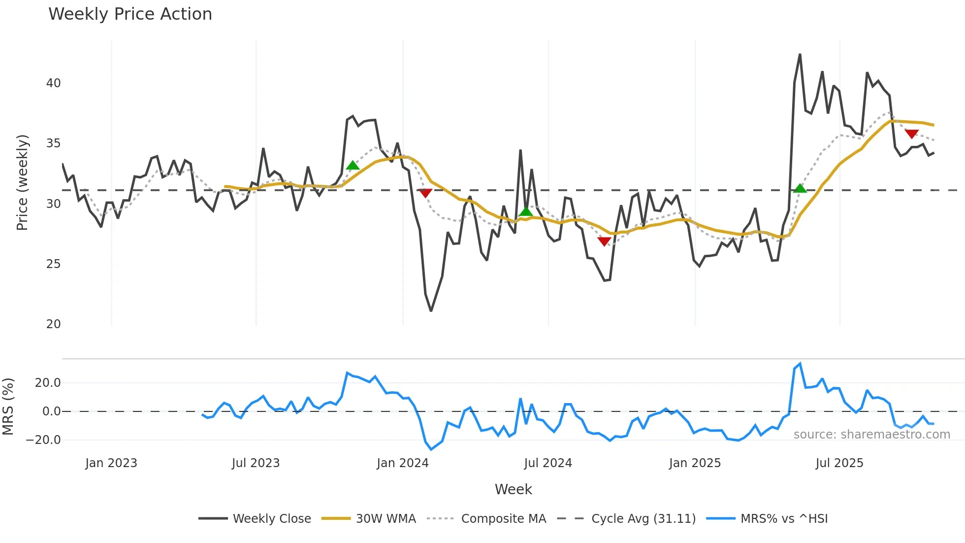 002977 weekly Price Action chart, closing 2025-10-27
