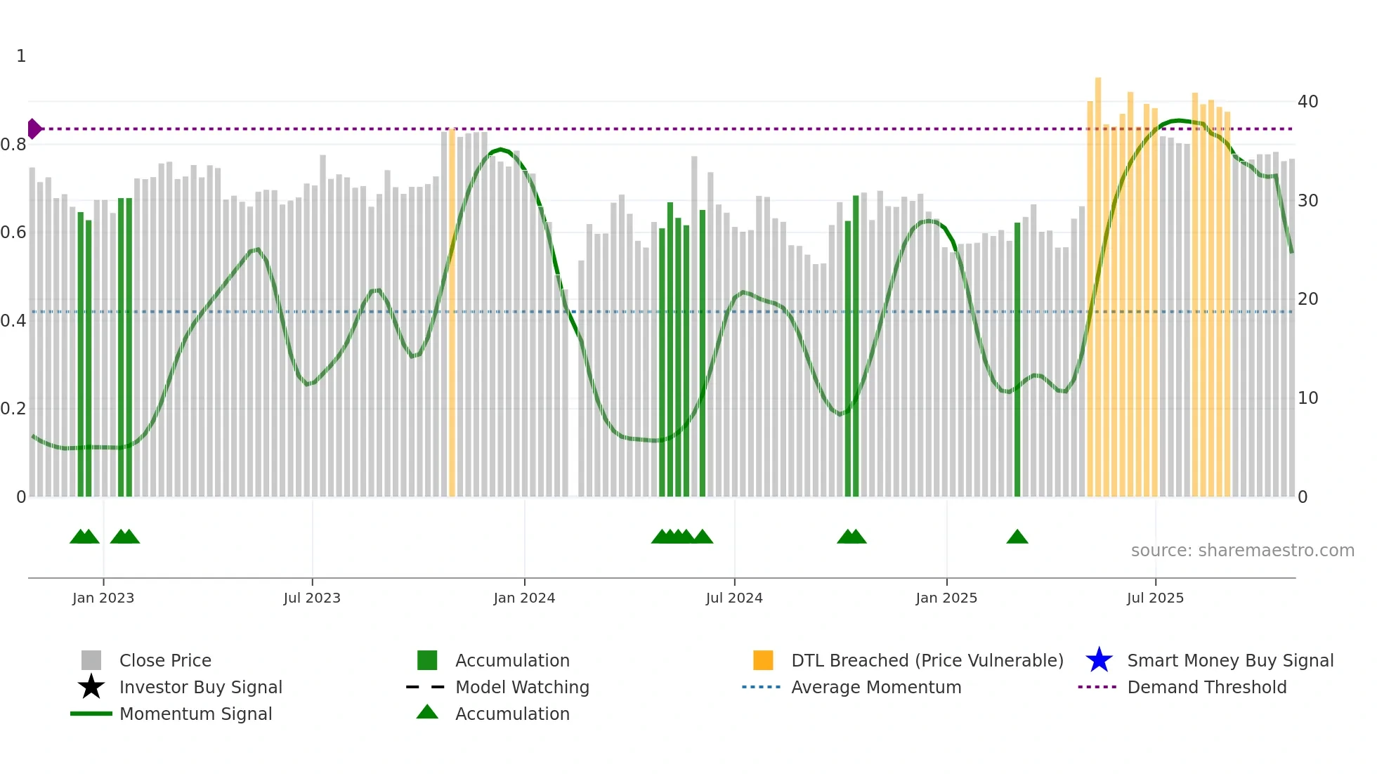 002977 weekly Smart Money chart