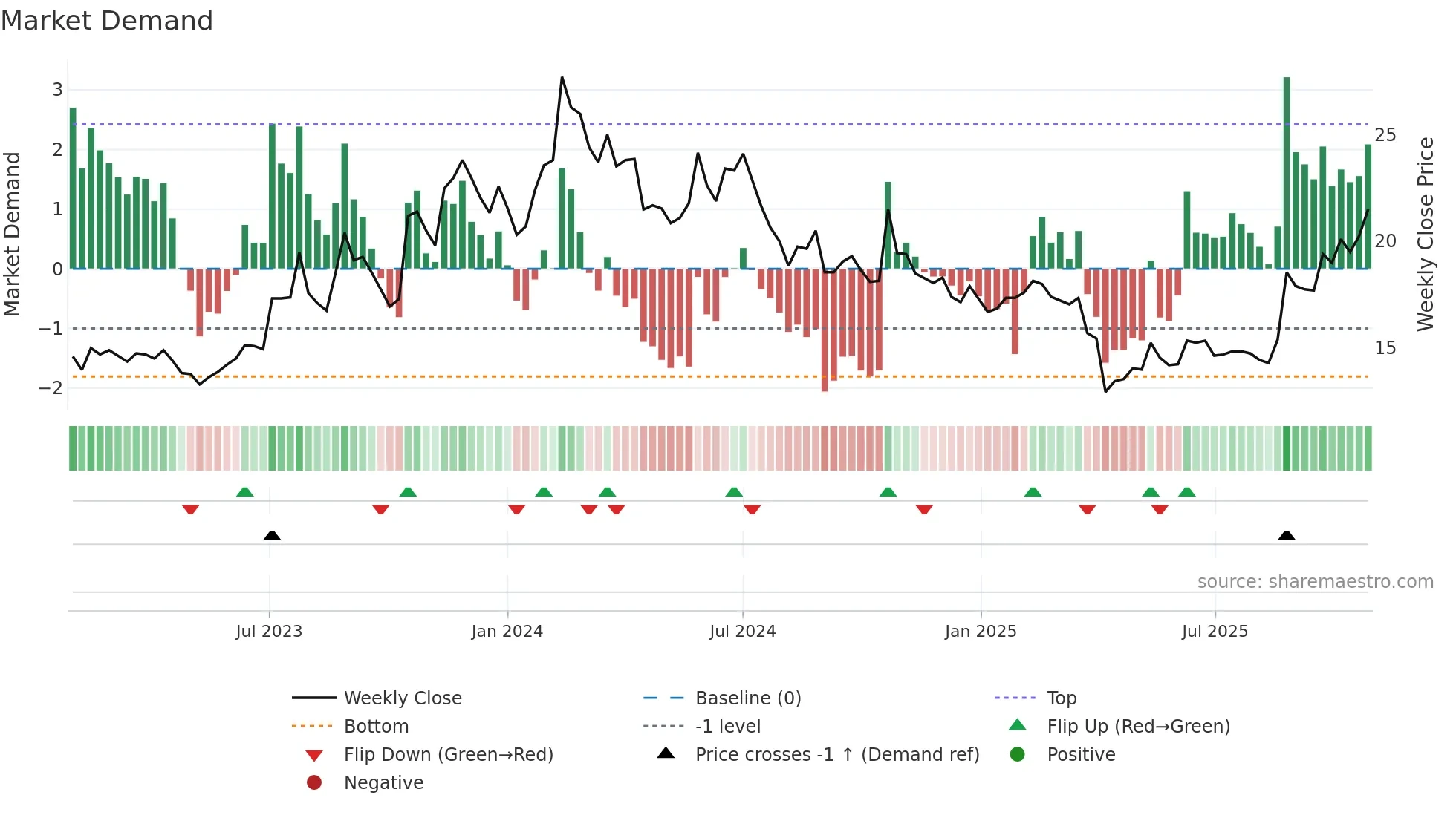 2369 weekly Market Demand chart