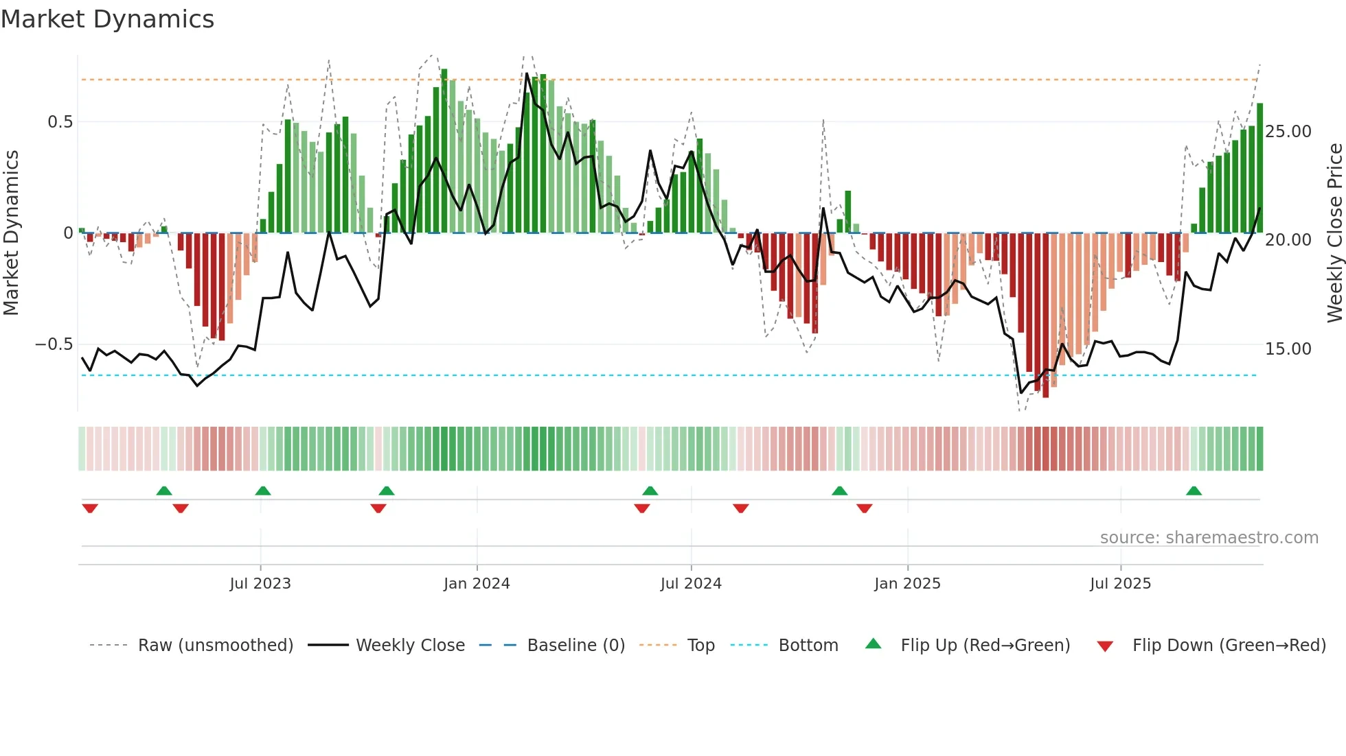 2369 weekly Market Dynamics chart