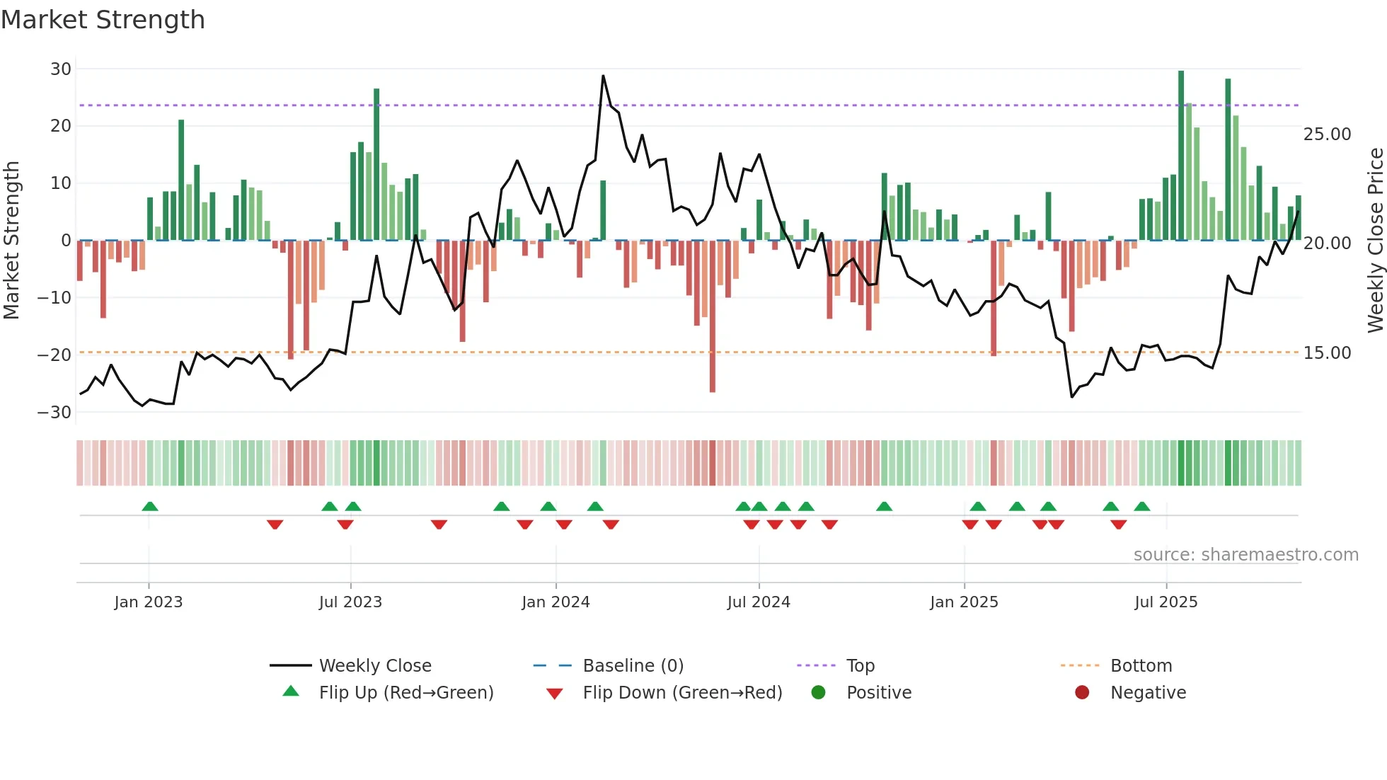 2369 weekly Market Strength chart