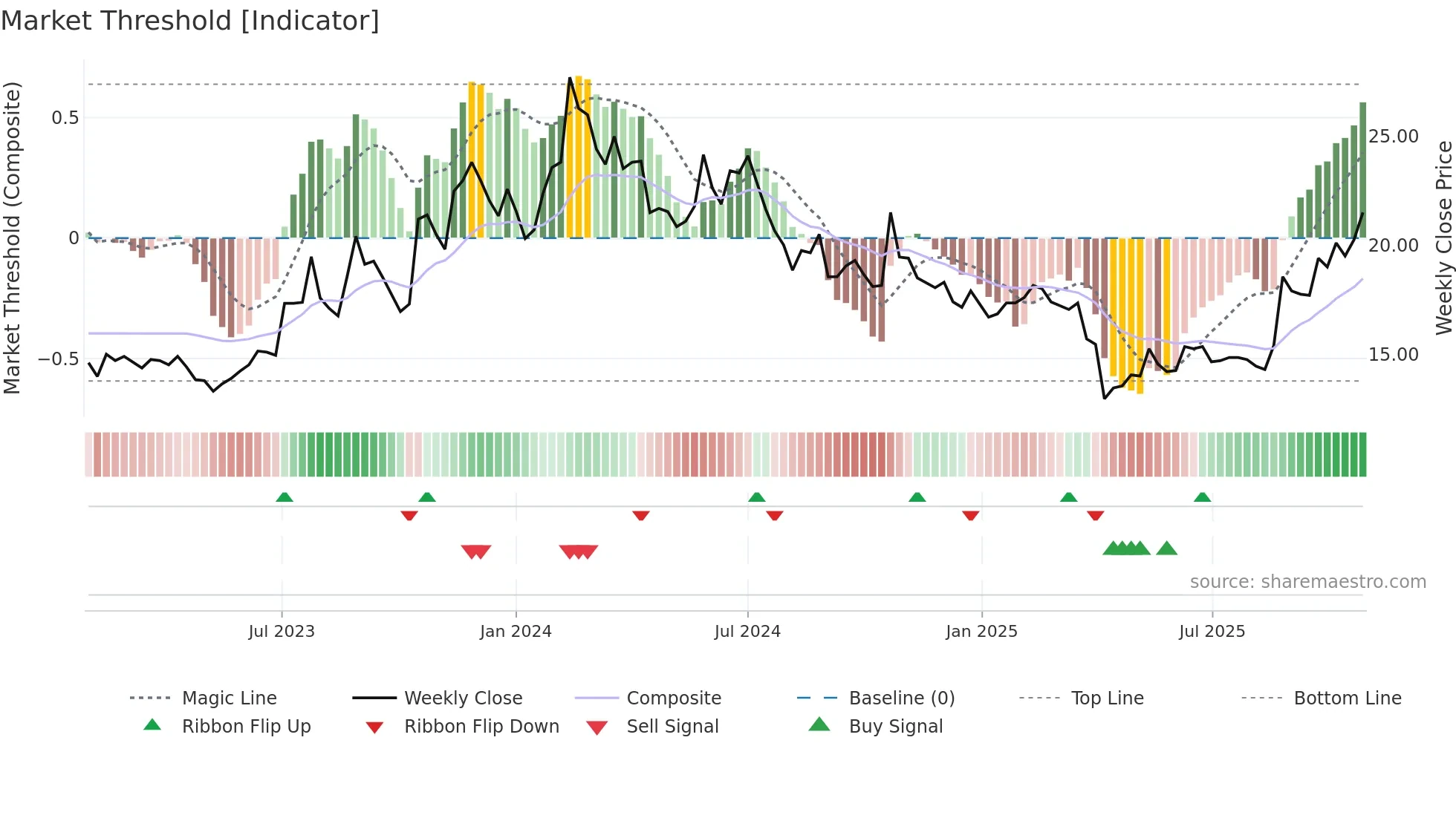 2369 weekly Market Threshold chart