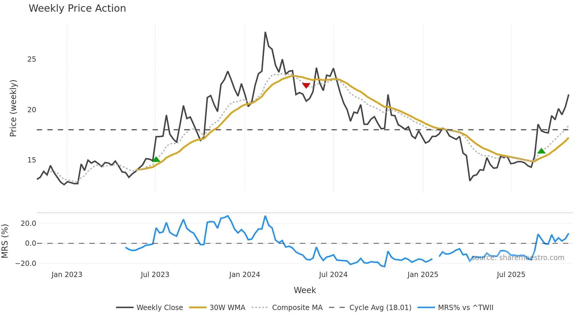 2369 weekly Price Action chart, closing 2025-10-27