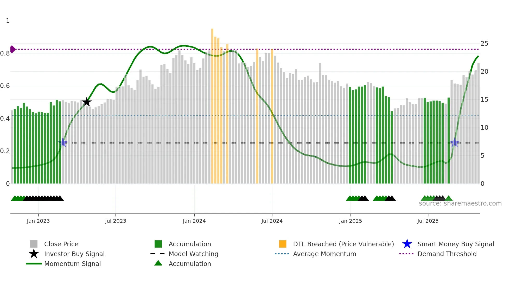 2369 weekly Smart Money chart