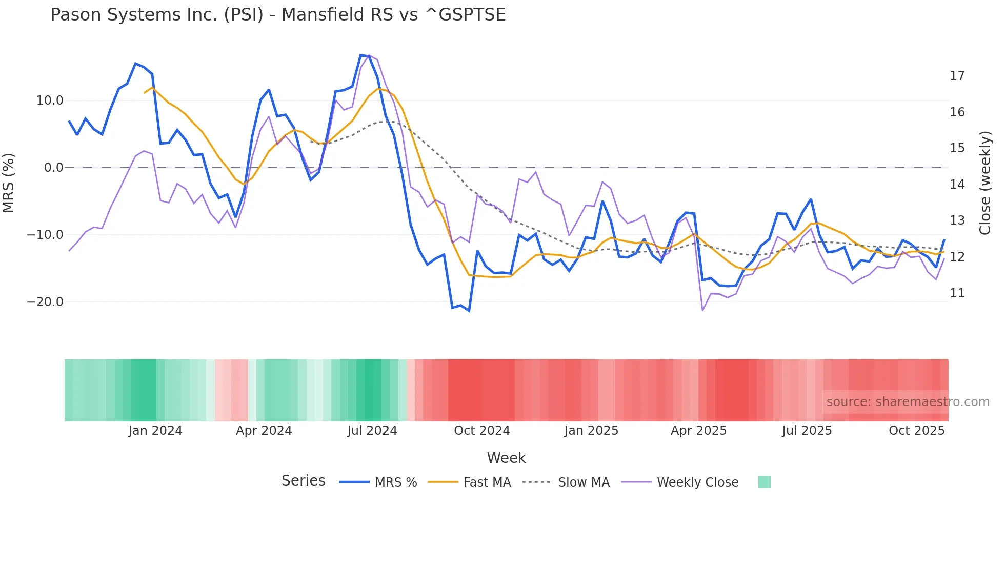 PSI Mansfield Relative Strength chart