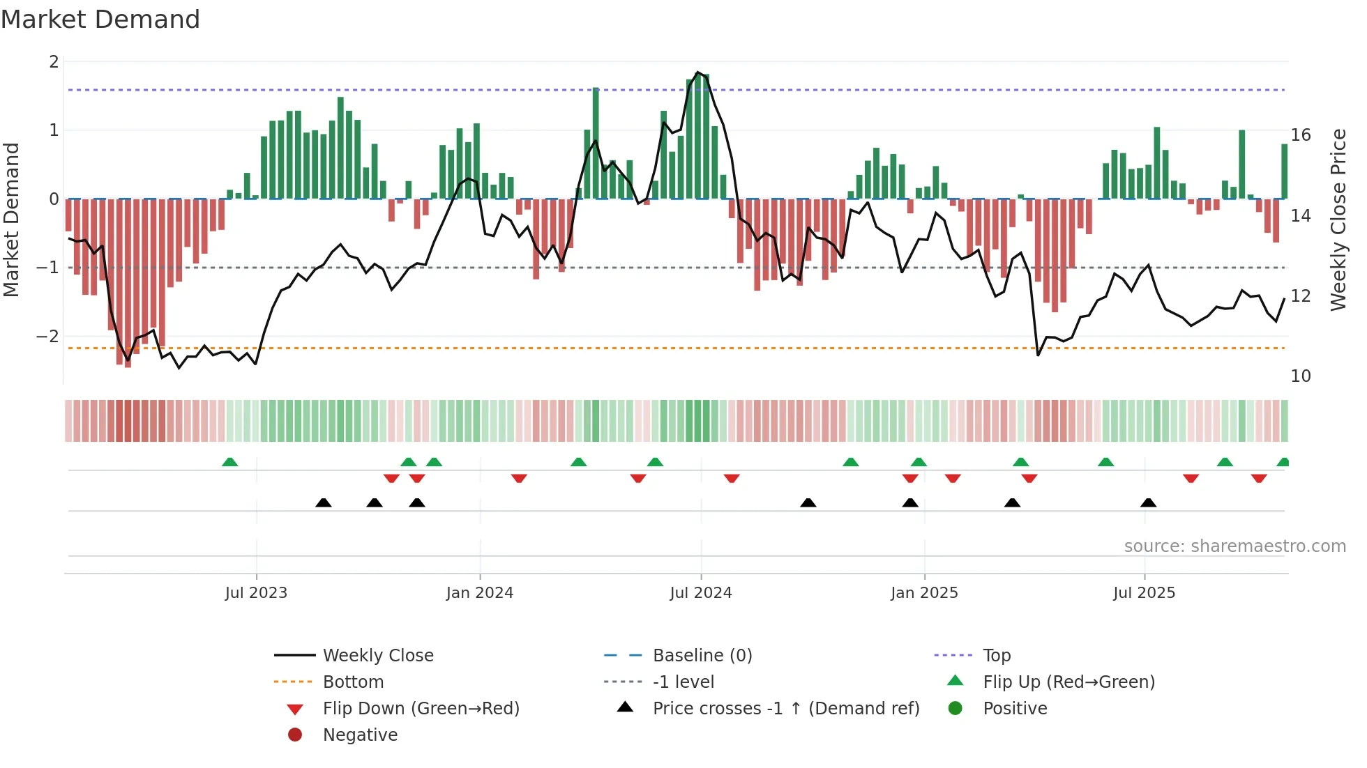PSI weekly Market Demand chart