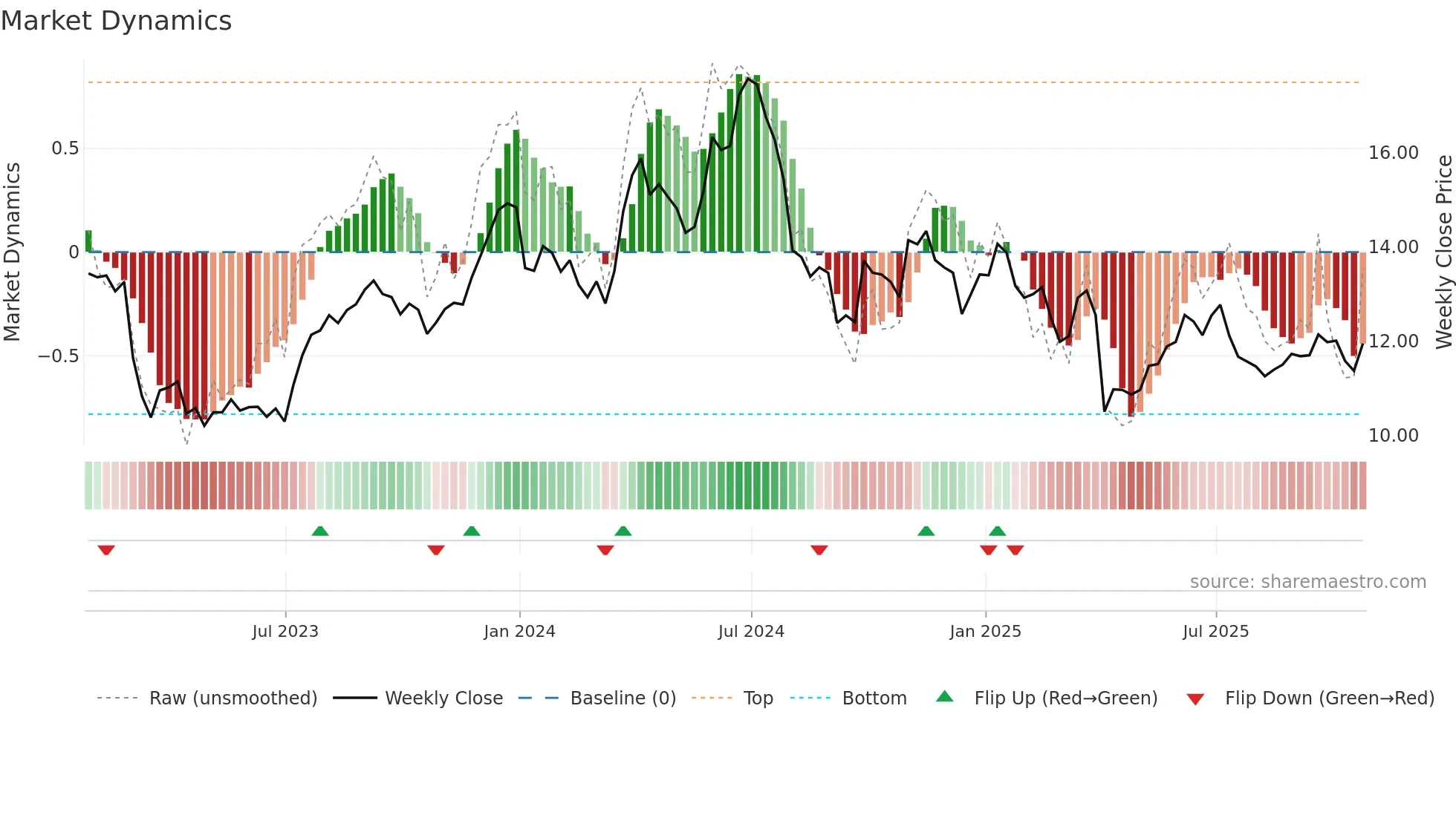 PSI weekly Market Dynamics chart