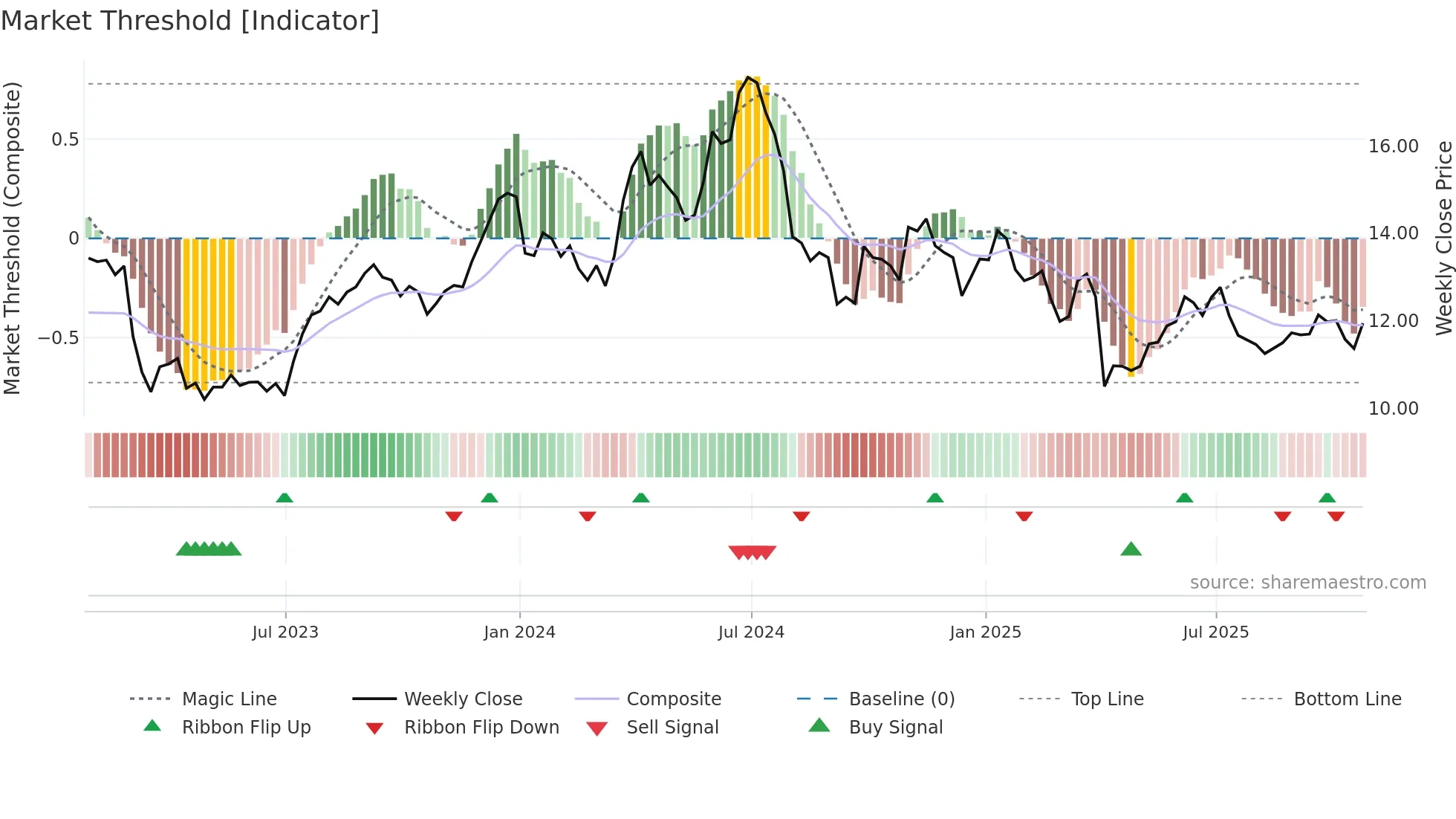 PSI weekly Market Threshold chart