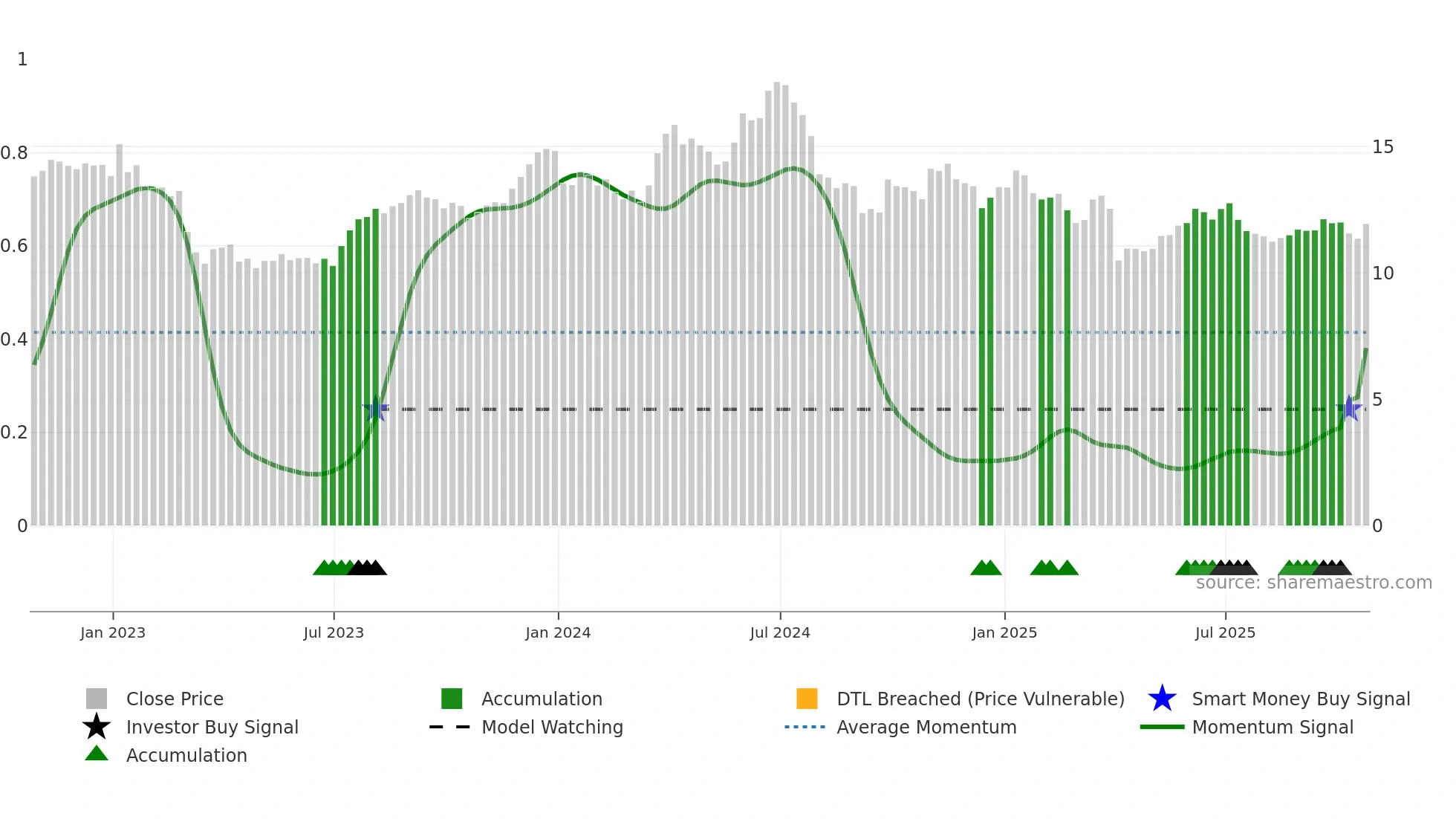 PSI weekly Smart Money chart