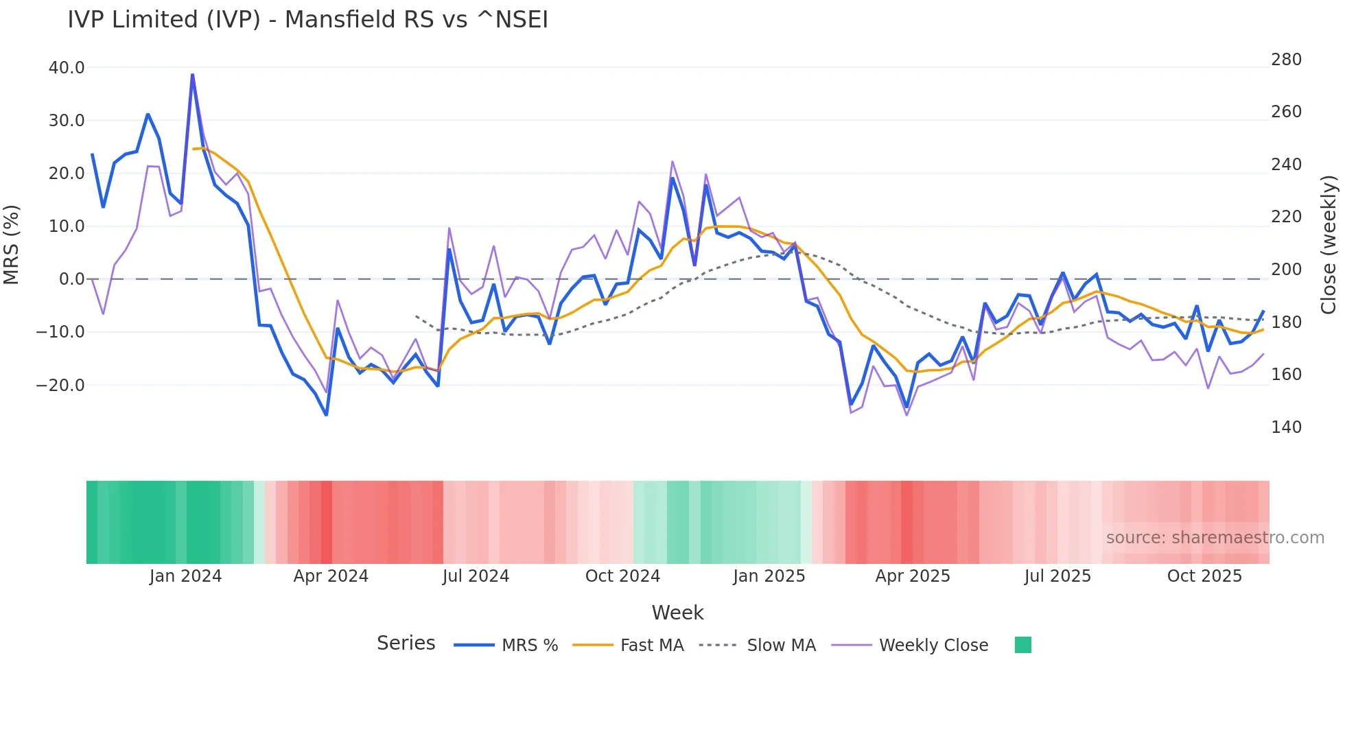 IVP Mansfield Relative Strength chart