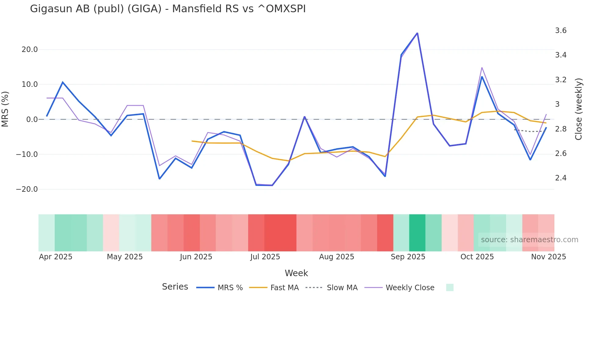 GIGA Mansfield Relative Strength chart