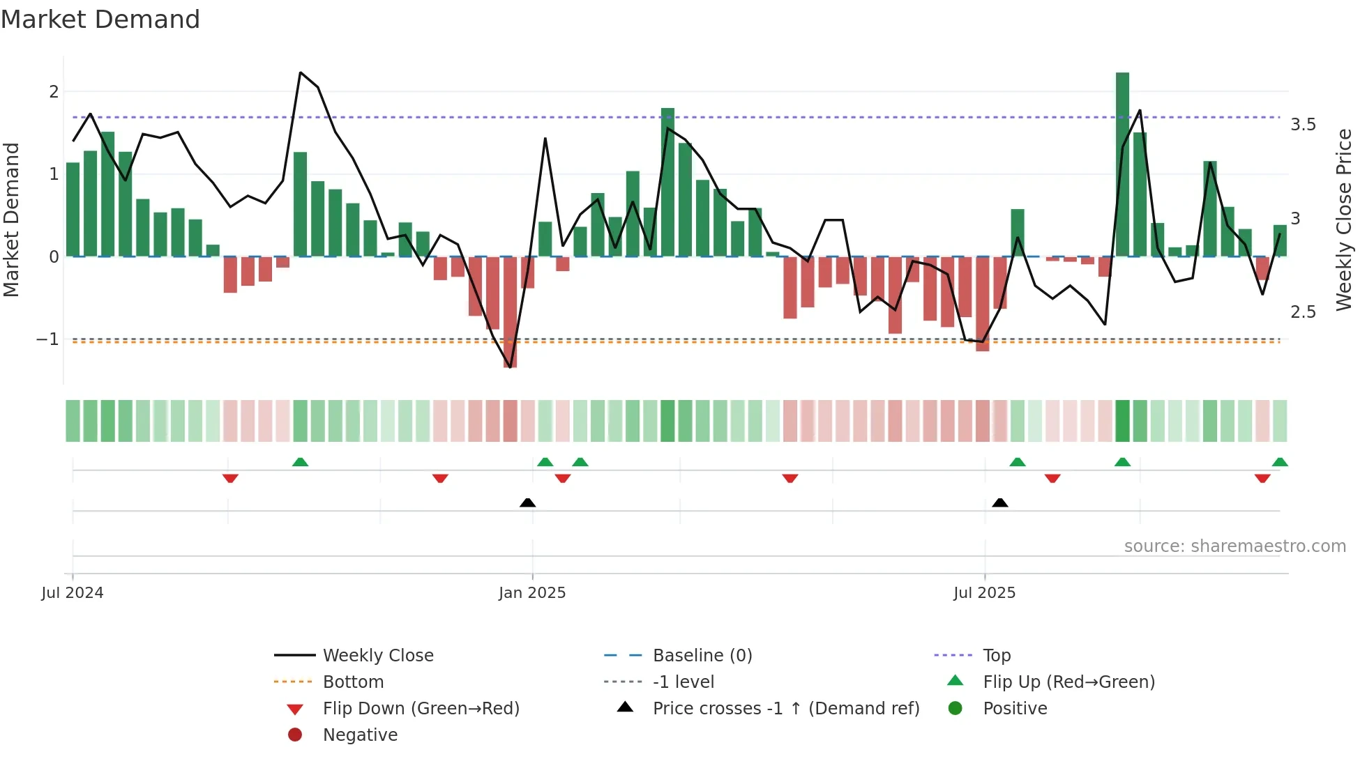 GIGA weekly Market Demand chart