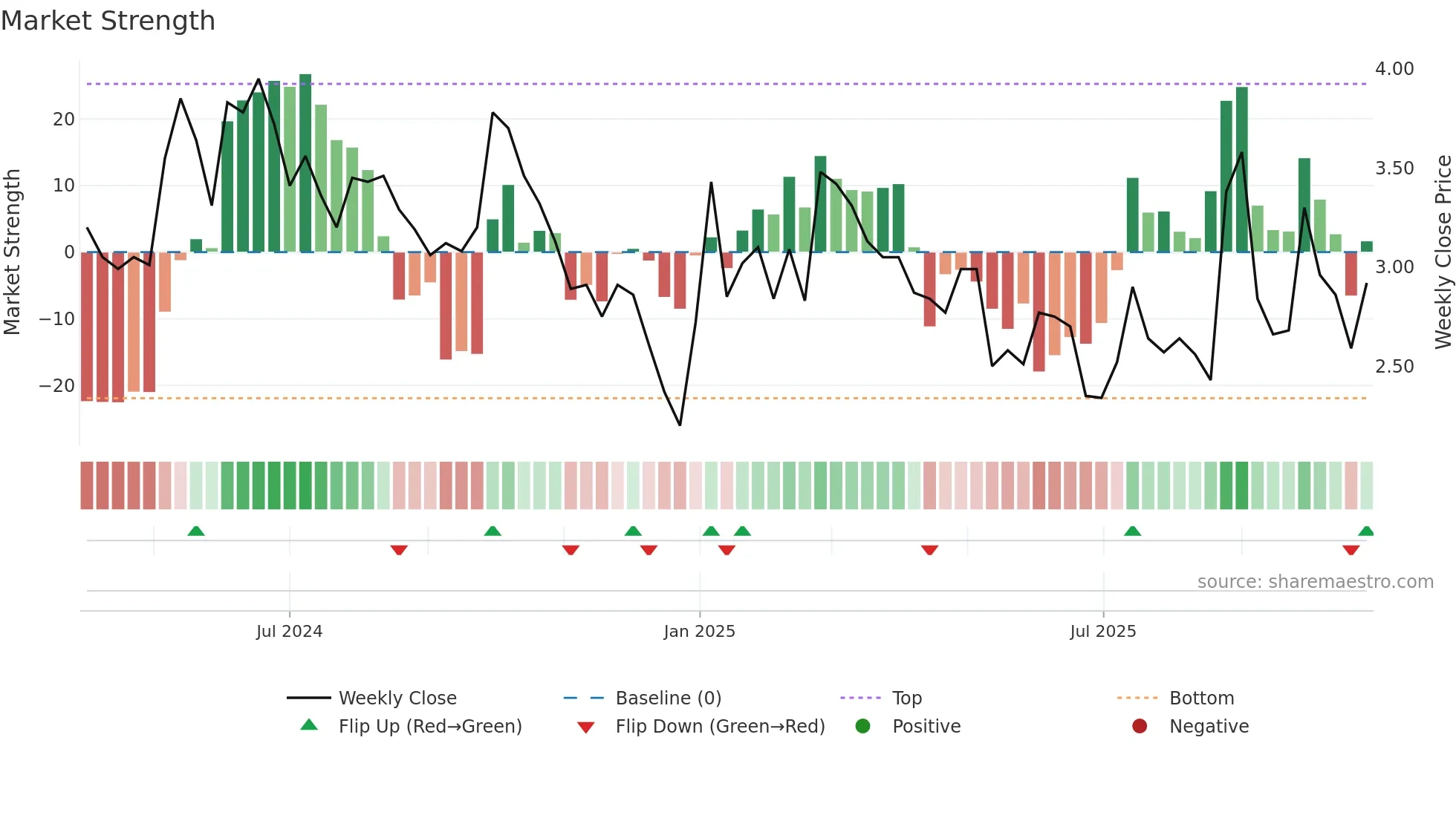 GIGA weekly Market Strength chart
