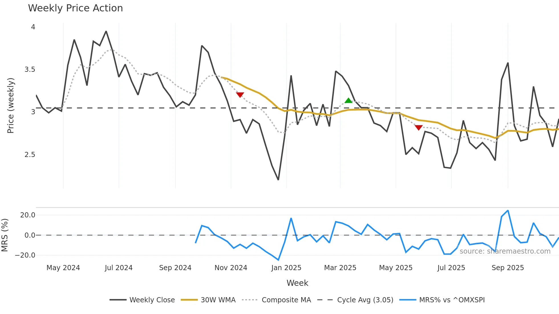 GIGA weekly Price Action chart, closing 2025-10-27