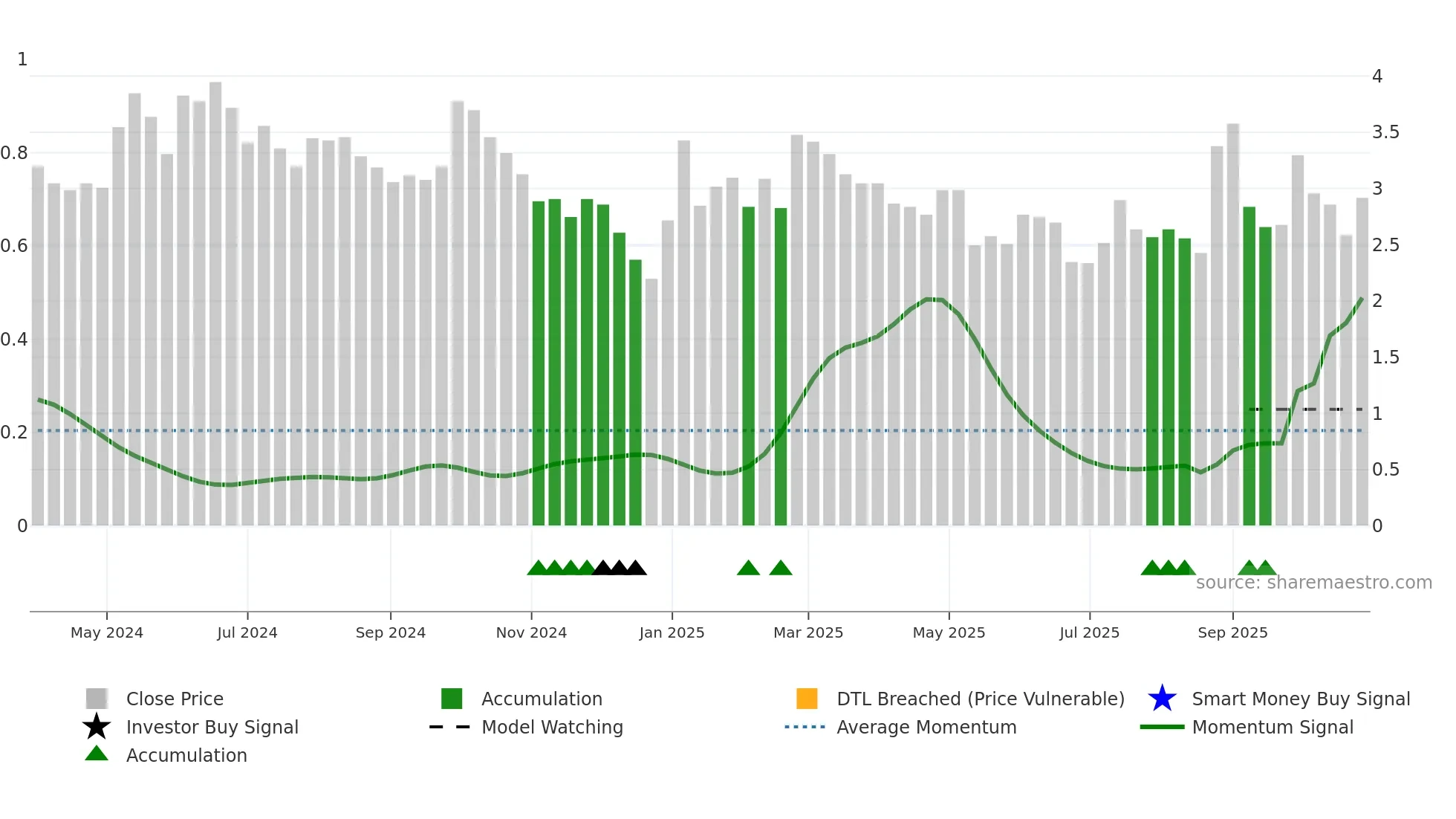 GIGA weekly Smart Money chart