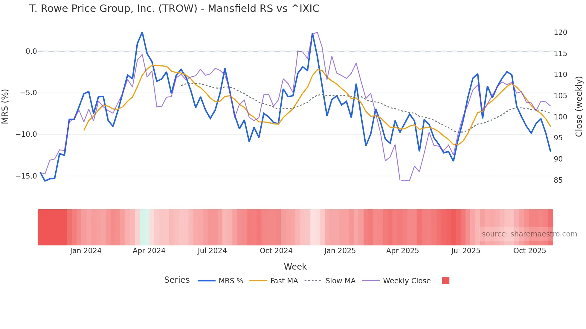 TROW Mansfield Relative Strength chart