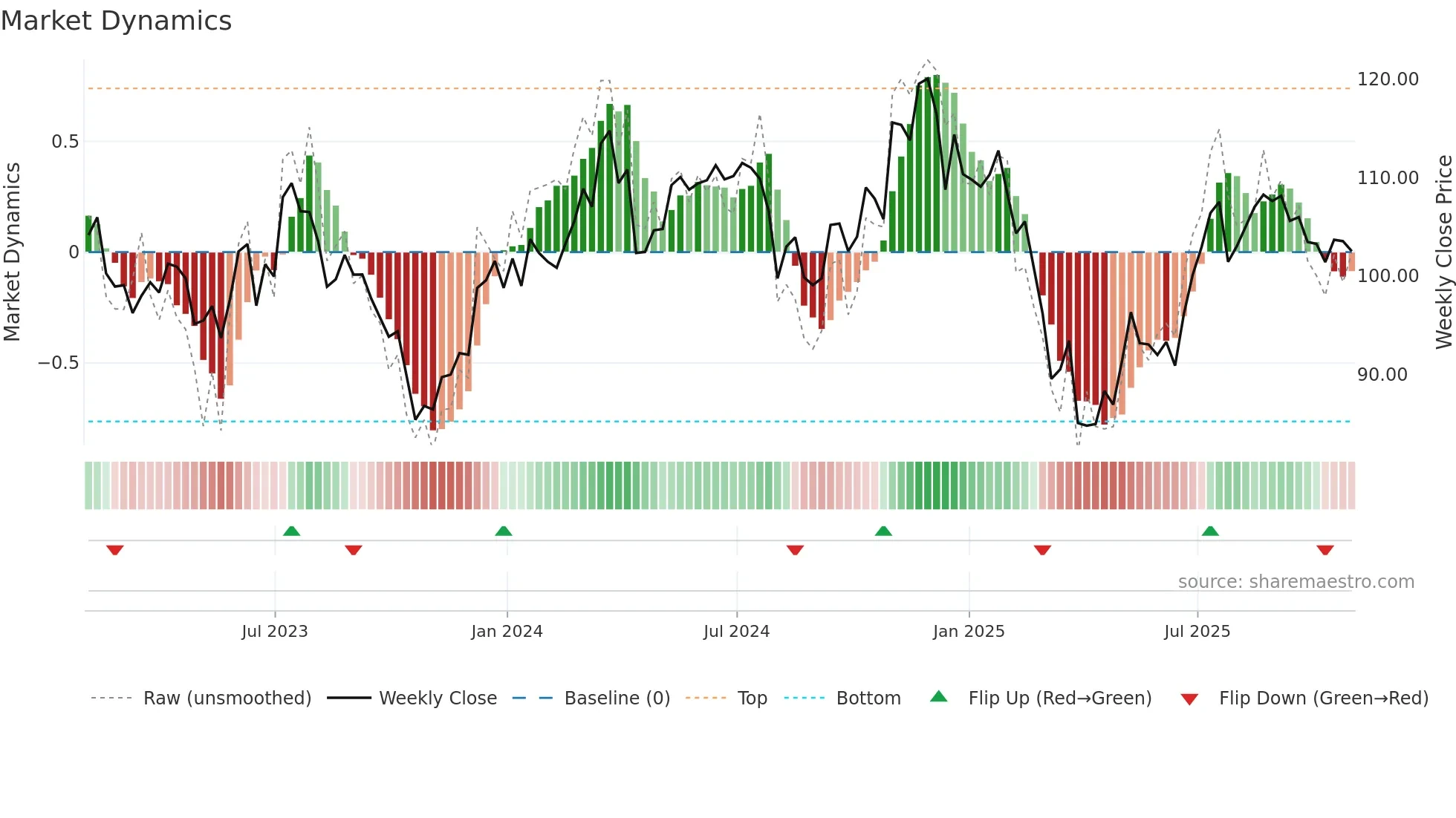 TROW weekly Market Dynamics chart