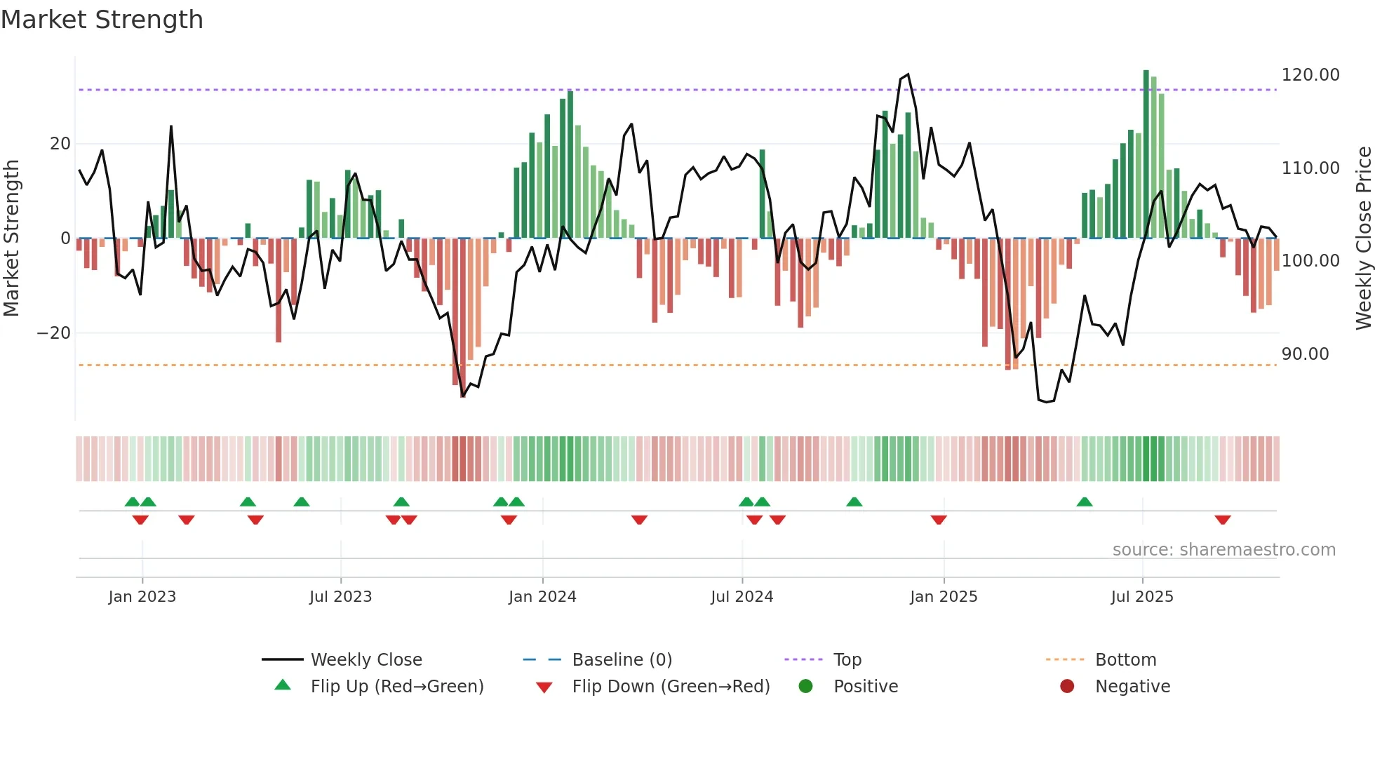 TROW weekly Market Strength chart