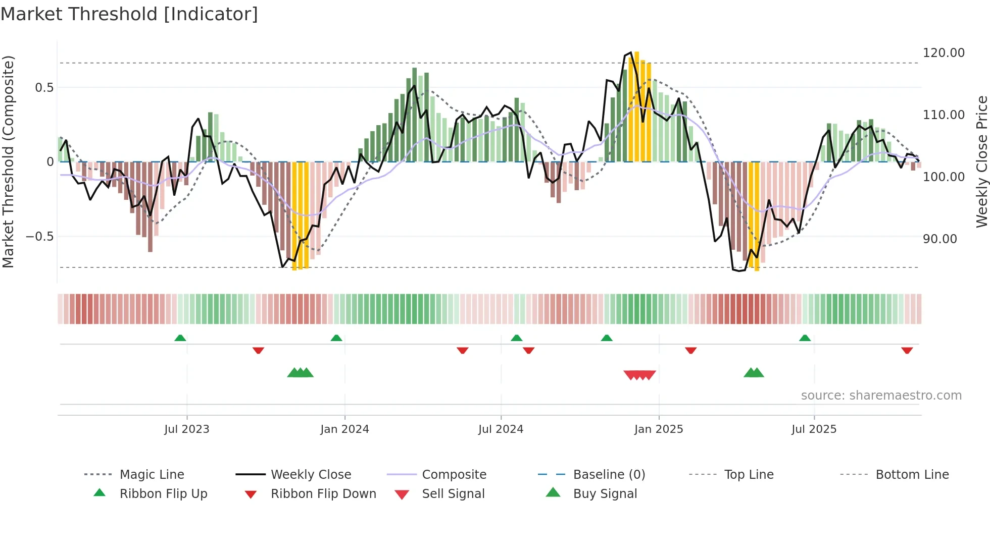 TROW weekly Market Threshold chart