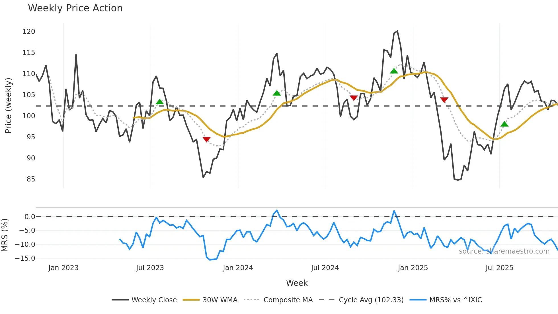 TROW weekly Price Action chart, closing 2025-10-31