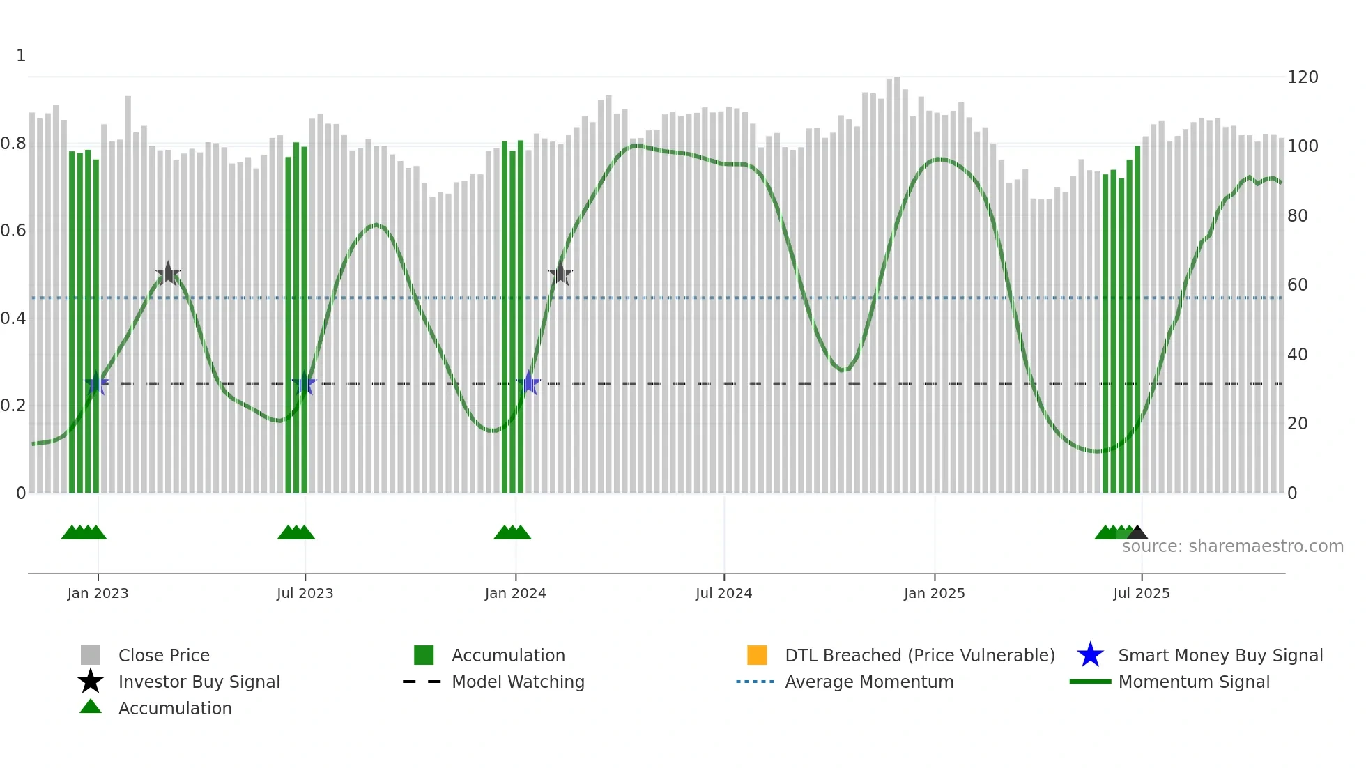 TROW weekly Smart Money chart