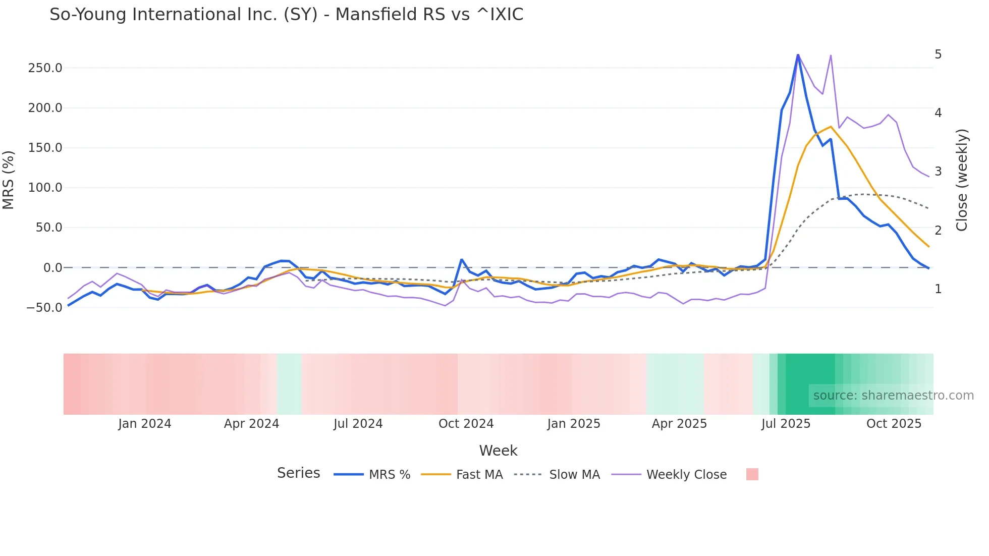 SY Mansfield Relative Strength chart