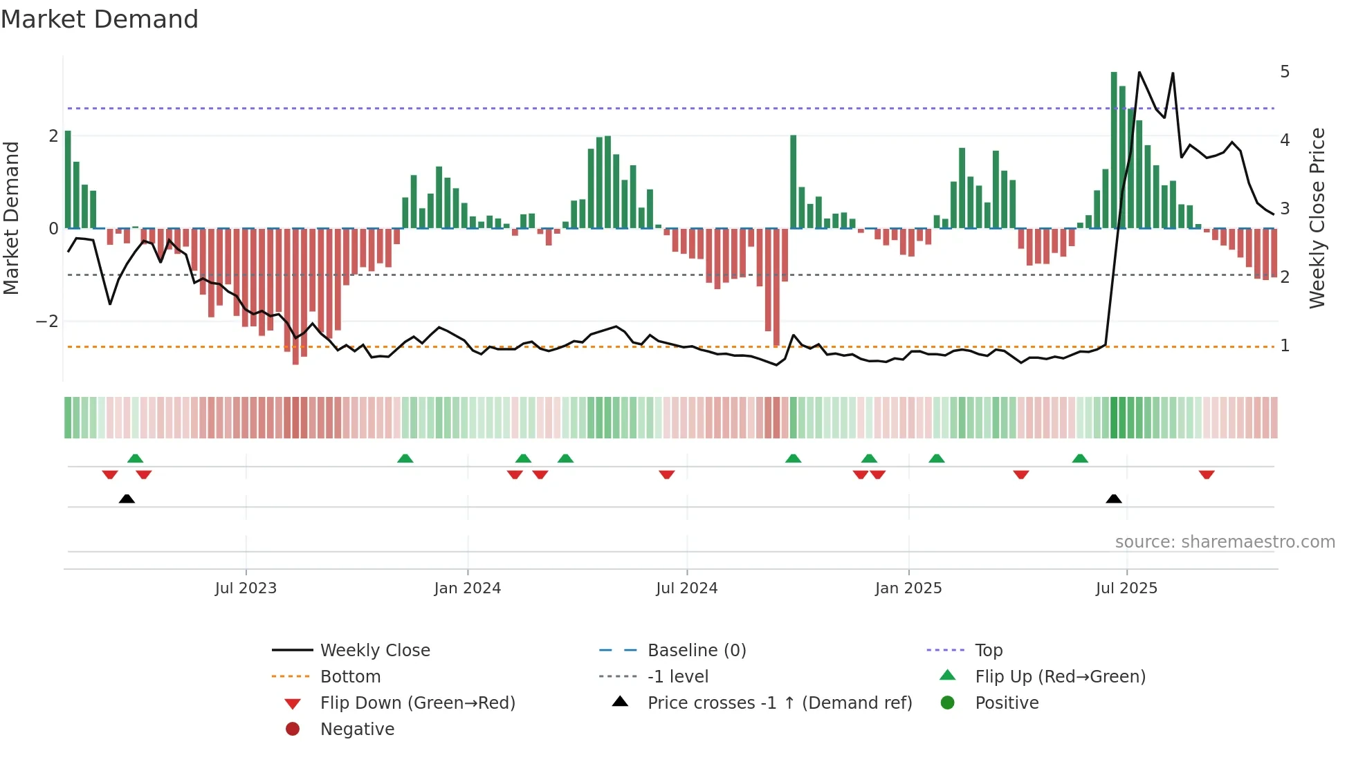 SY weekly Market Demand chart