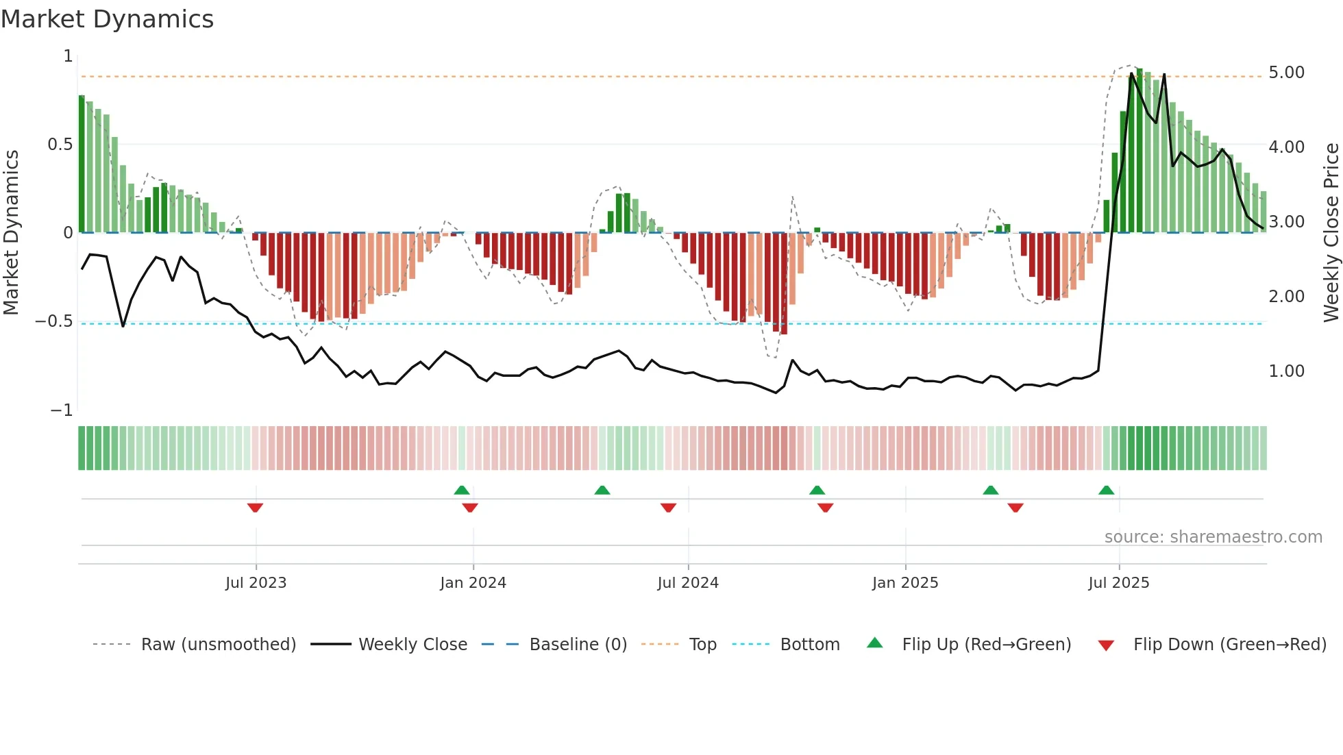 SY weekly Market Dynamics chart