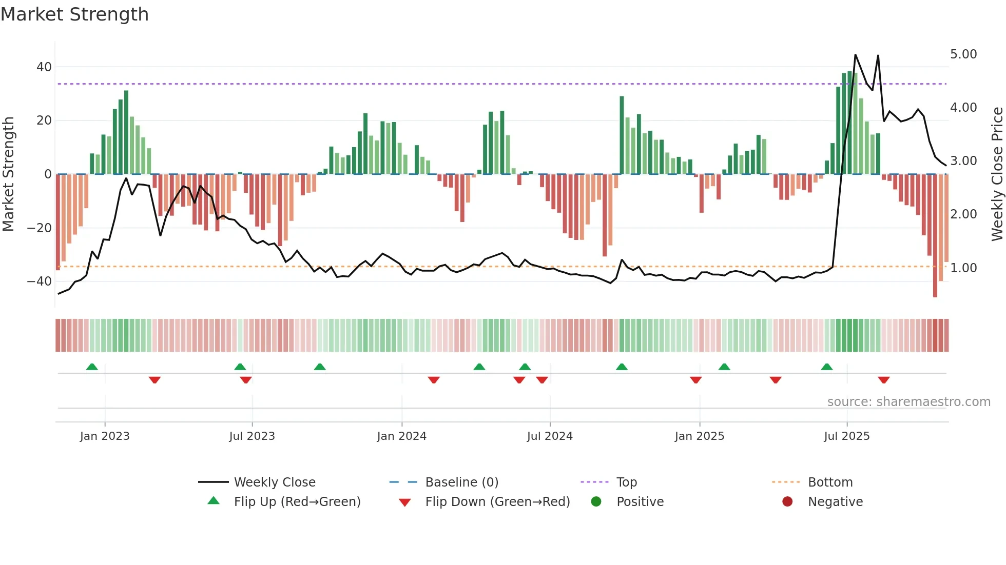 SY weekly Market Strength chart