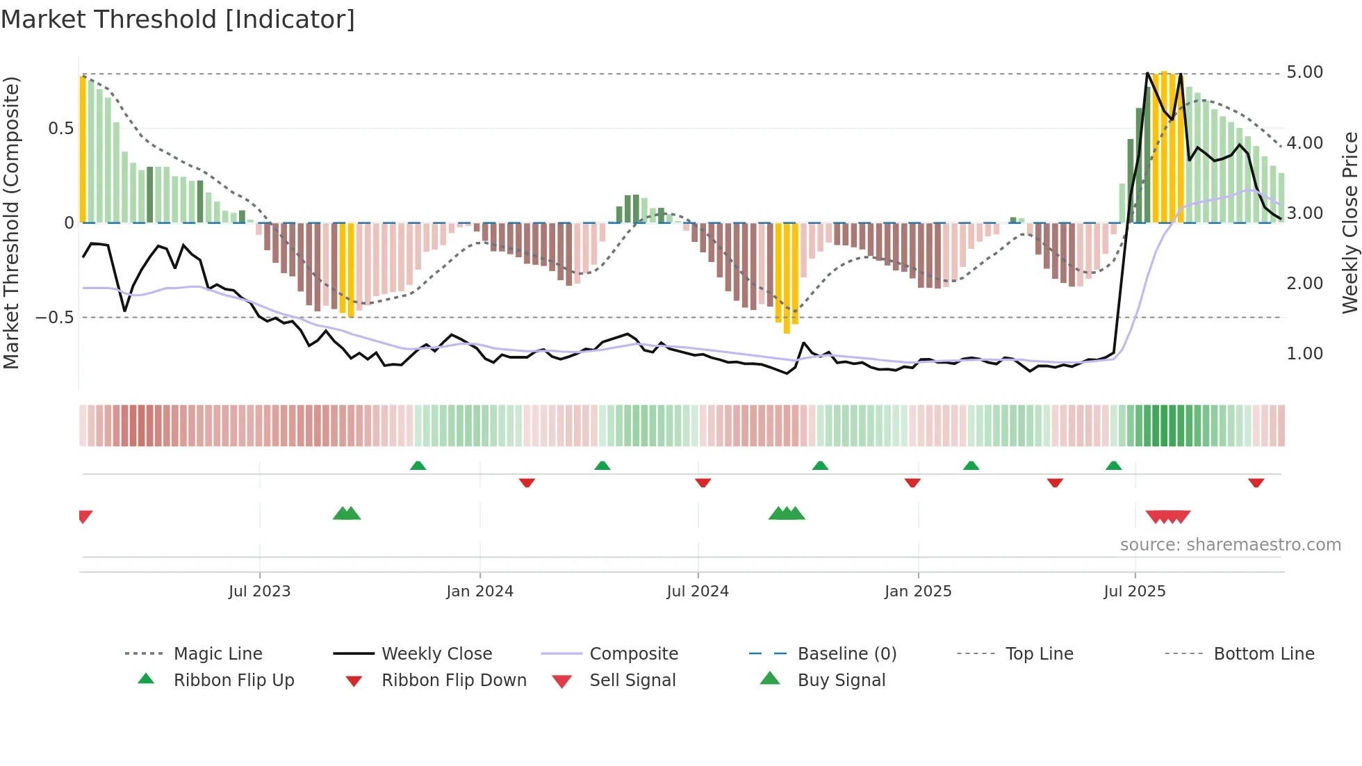 SY weekly Market Threshold chart