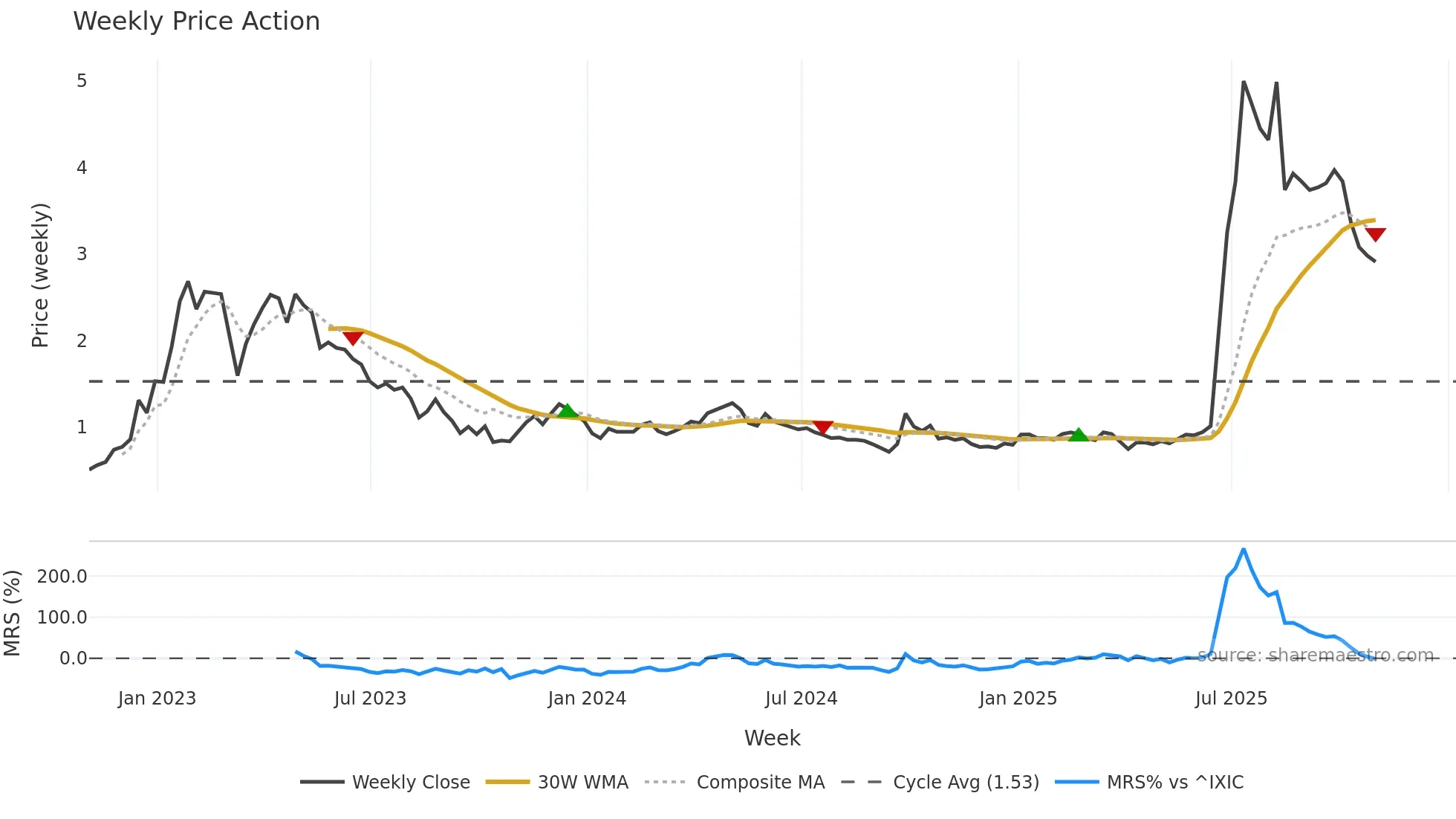 SY weekly Price Action chart, closing 2025-10-31